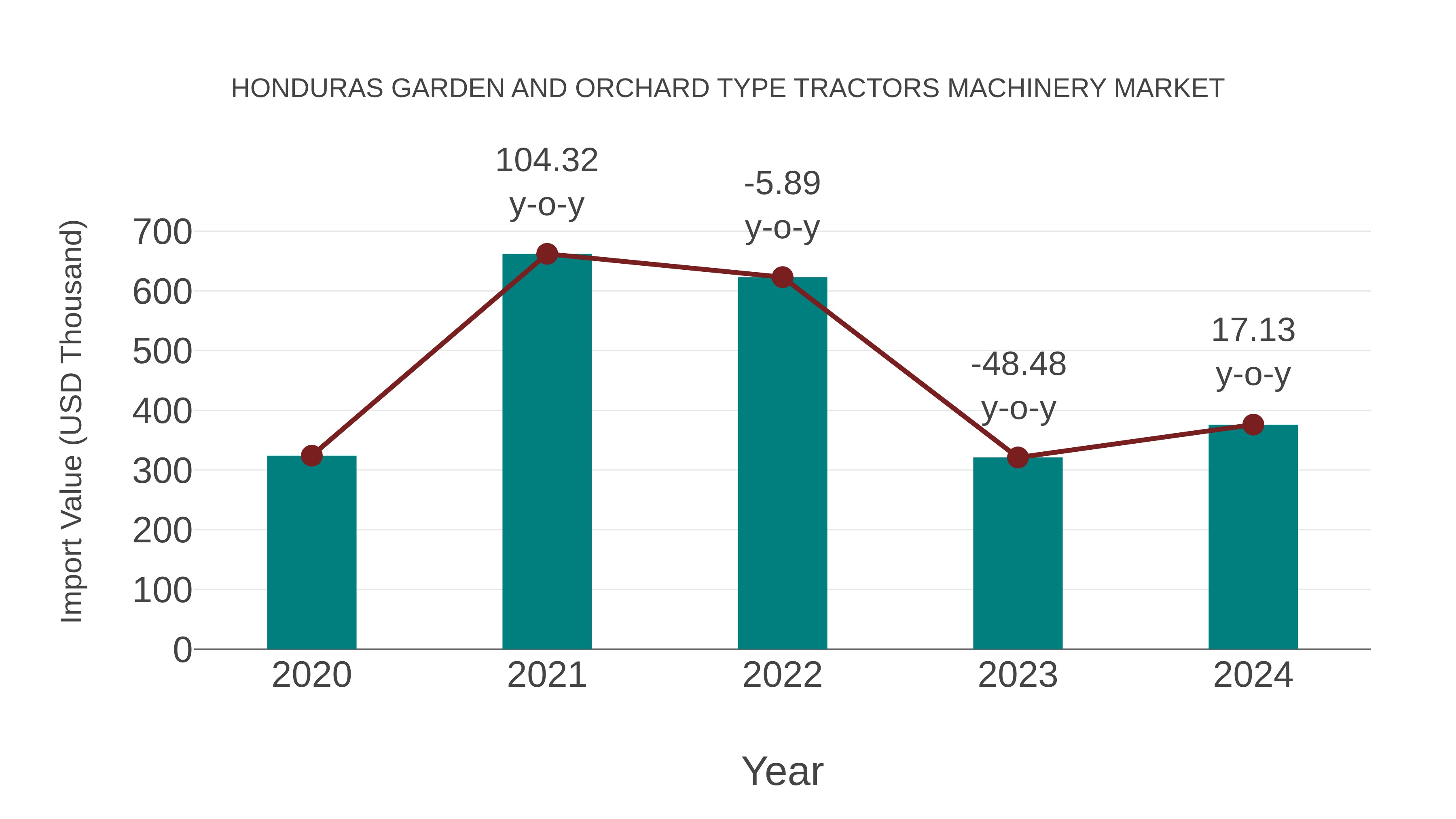 Honduras Garden and Orchard Type Tractors Machinery Market: Import Trend Analysis
