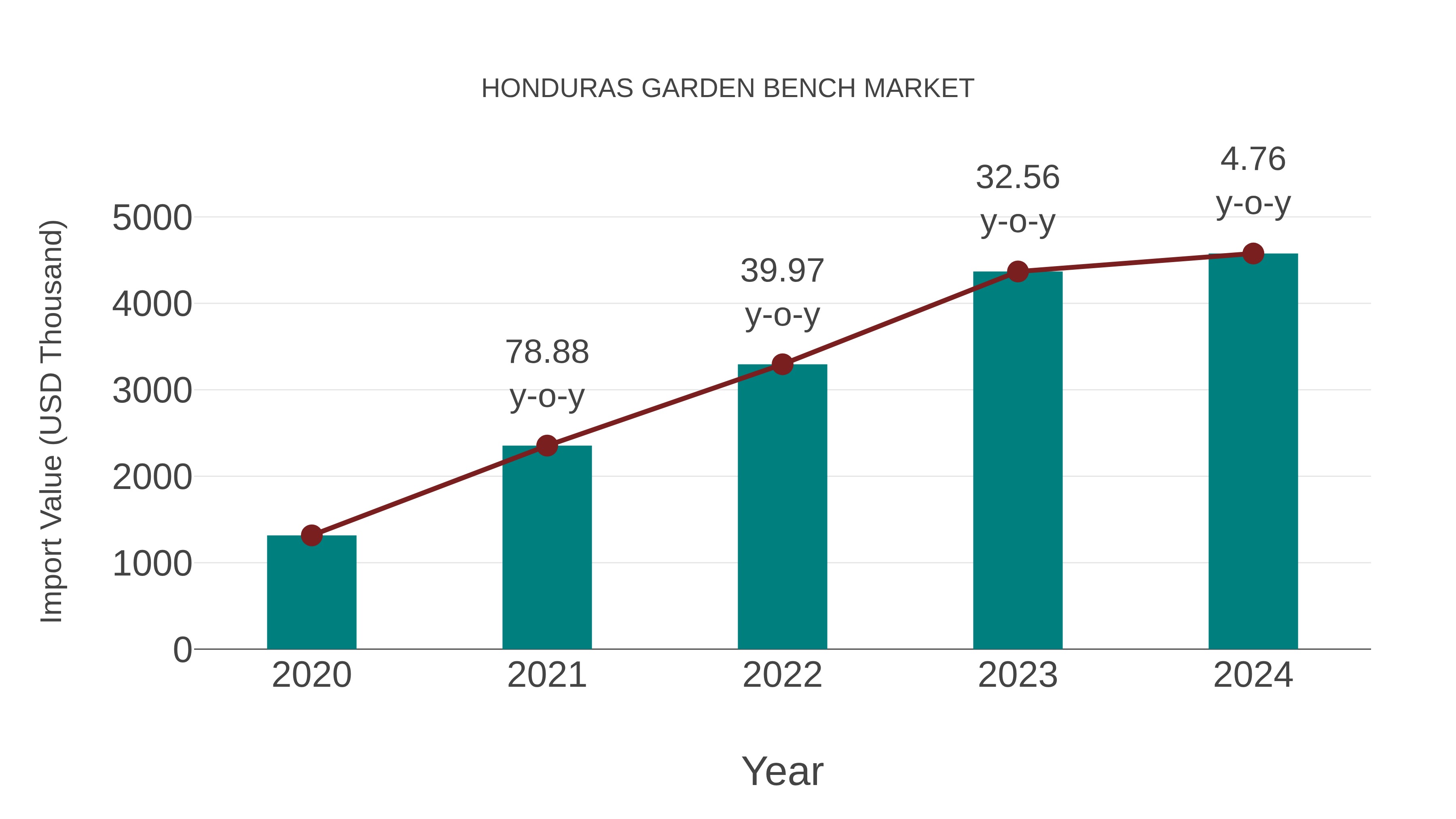  Honduras Garden Bench Market: Import Trend Analysis