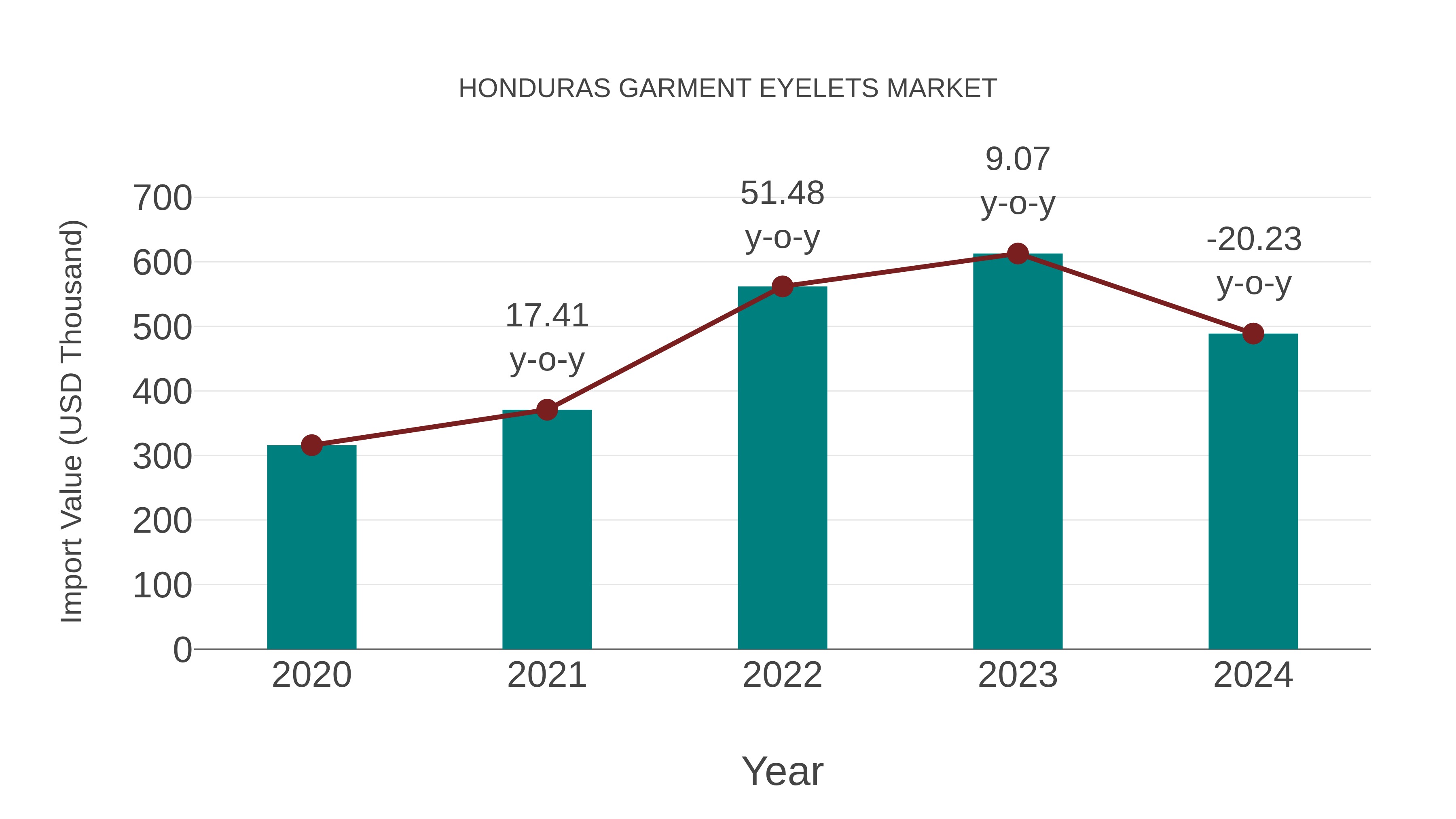  Honduras Garment Eyelets Market: Import Trend Analysis
