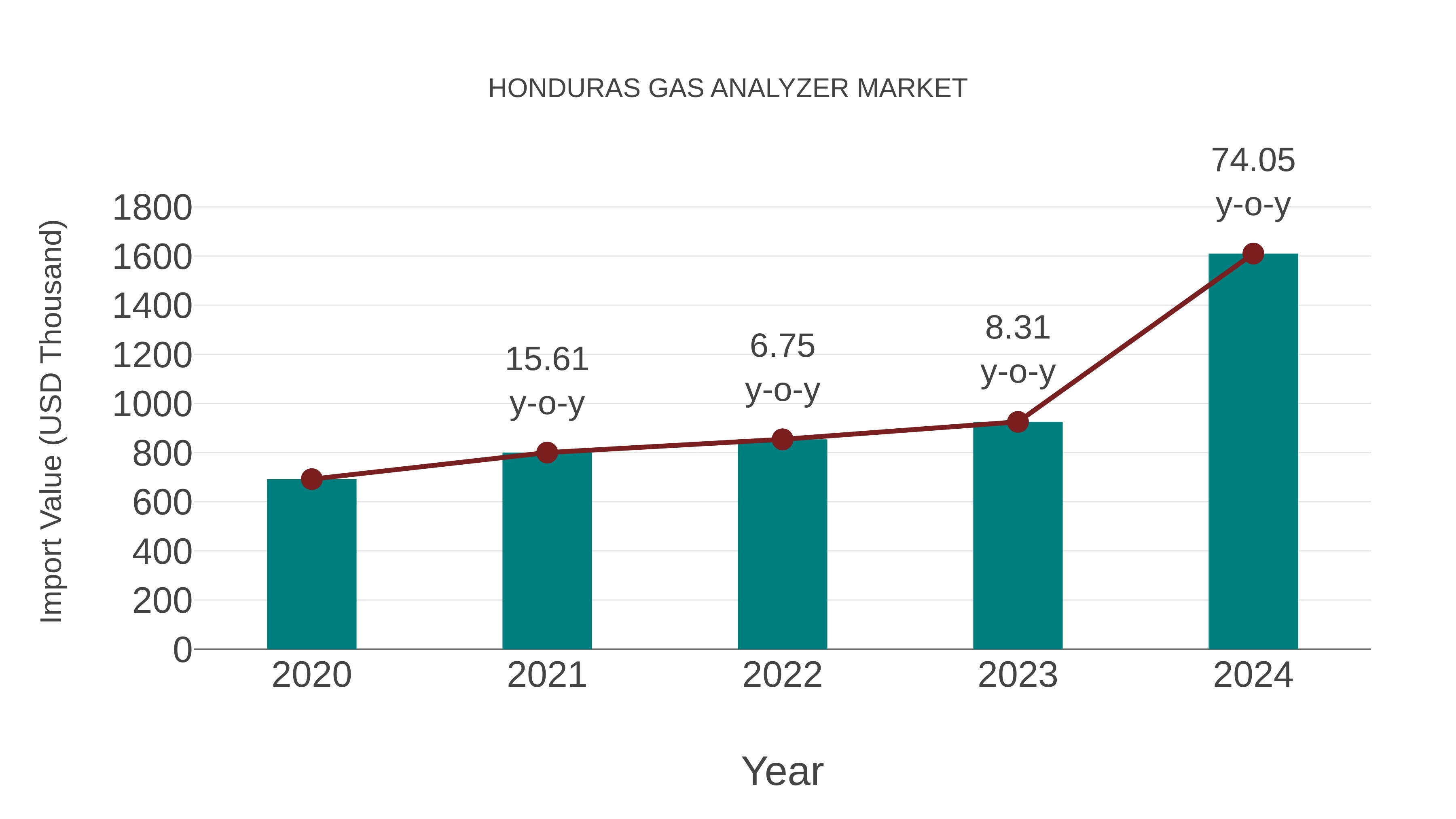 Honduras Gas Analyzer Market: Import Trend Analysis