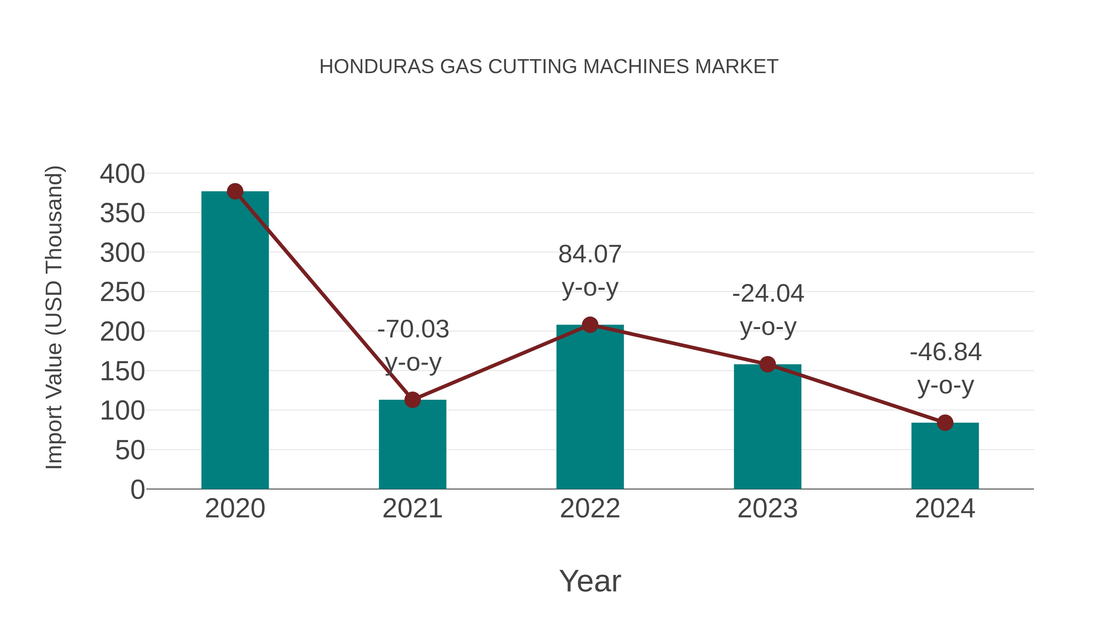  Honduras Gas Cutting Machines Market: Import Trend Analysis