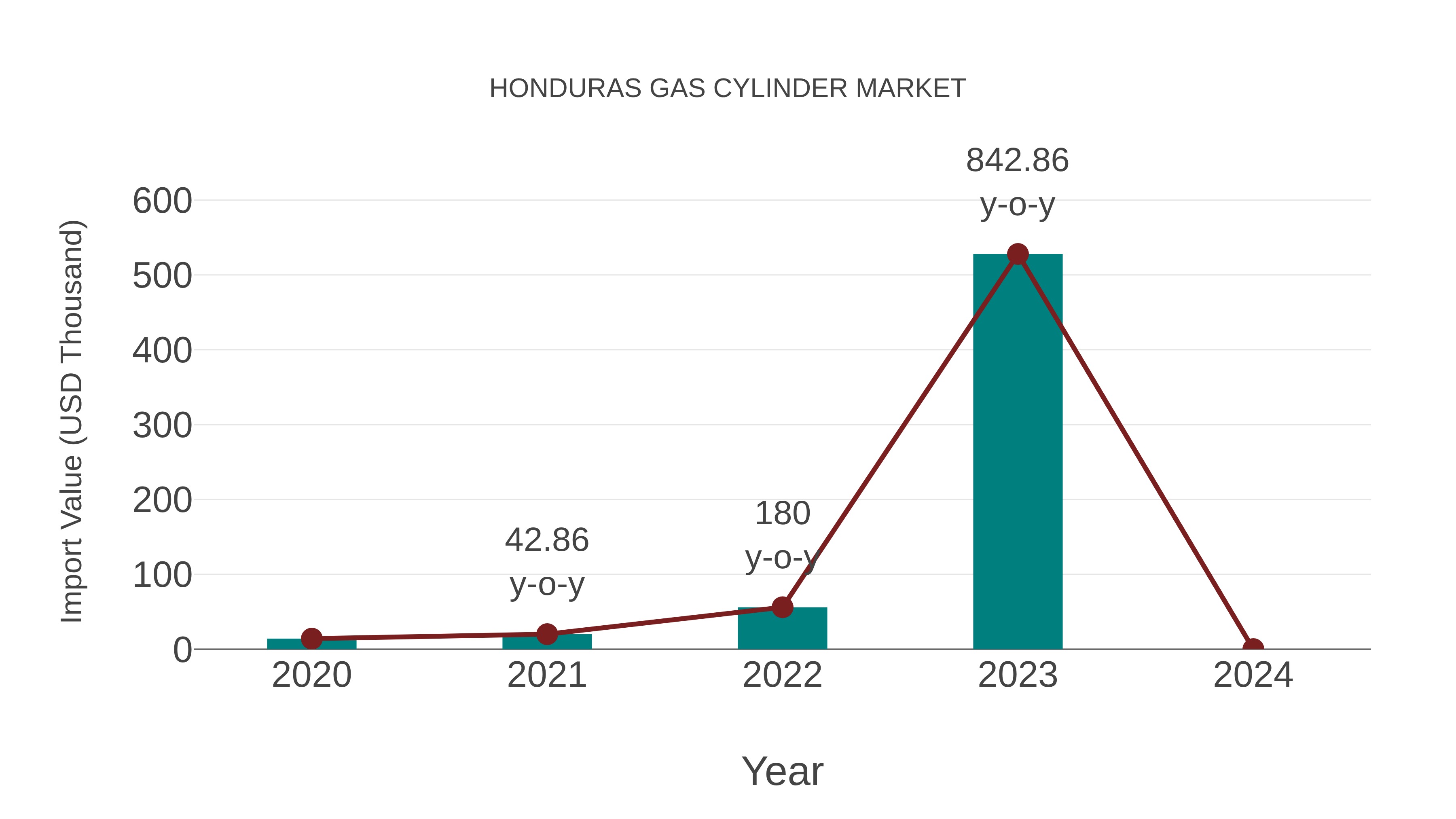  Honduras Gas Cylinder Market: Import Trend Analysis