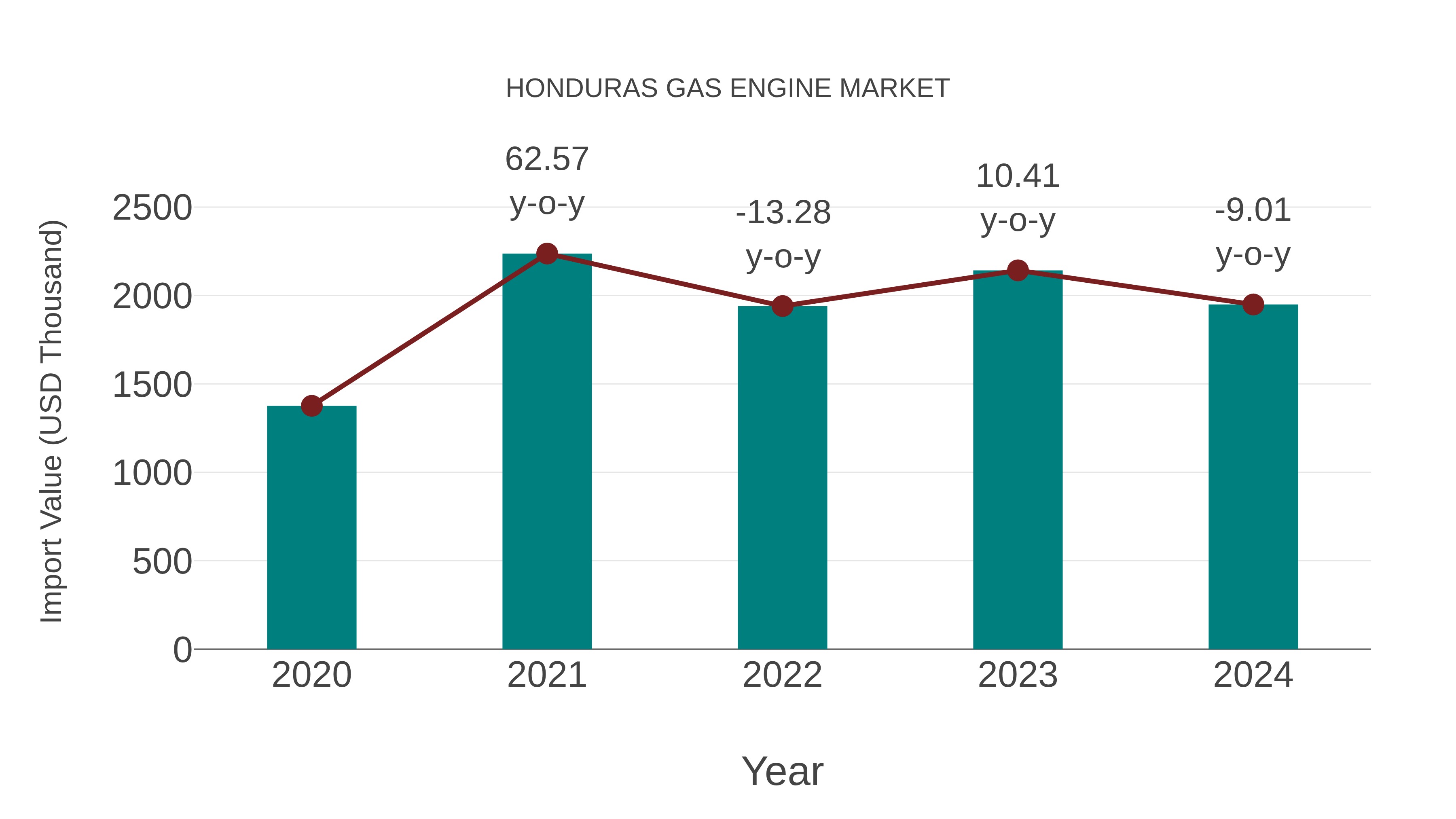  Honduras Gas Engine Market: Import Trend Analysis