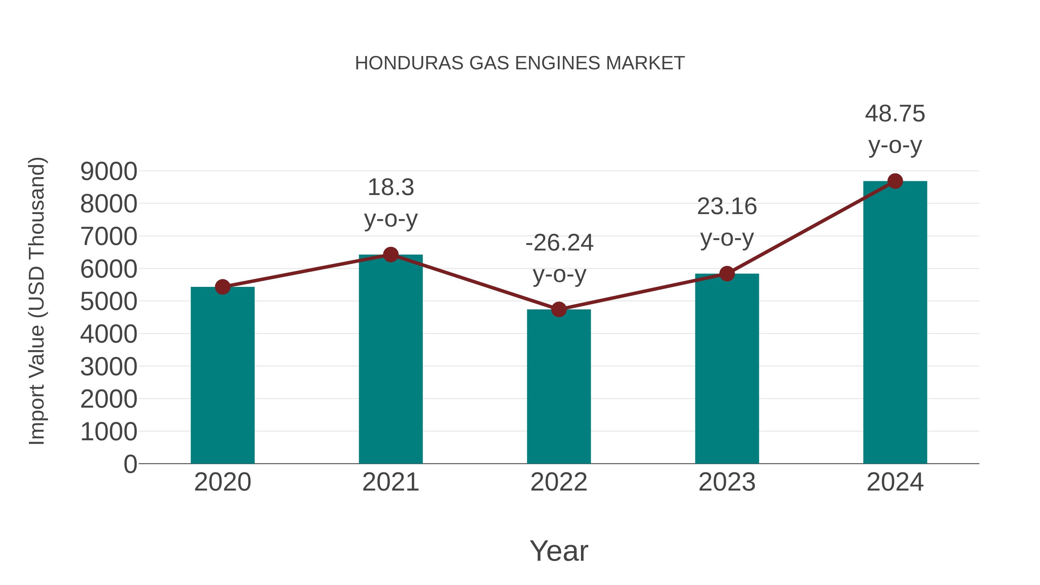  Honduras Gas Engines Market: Import Trend Analysis