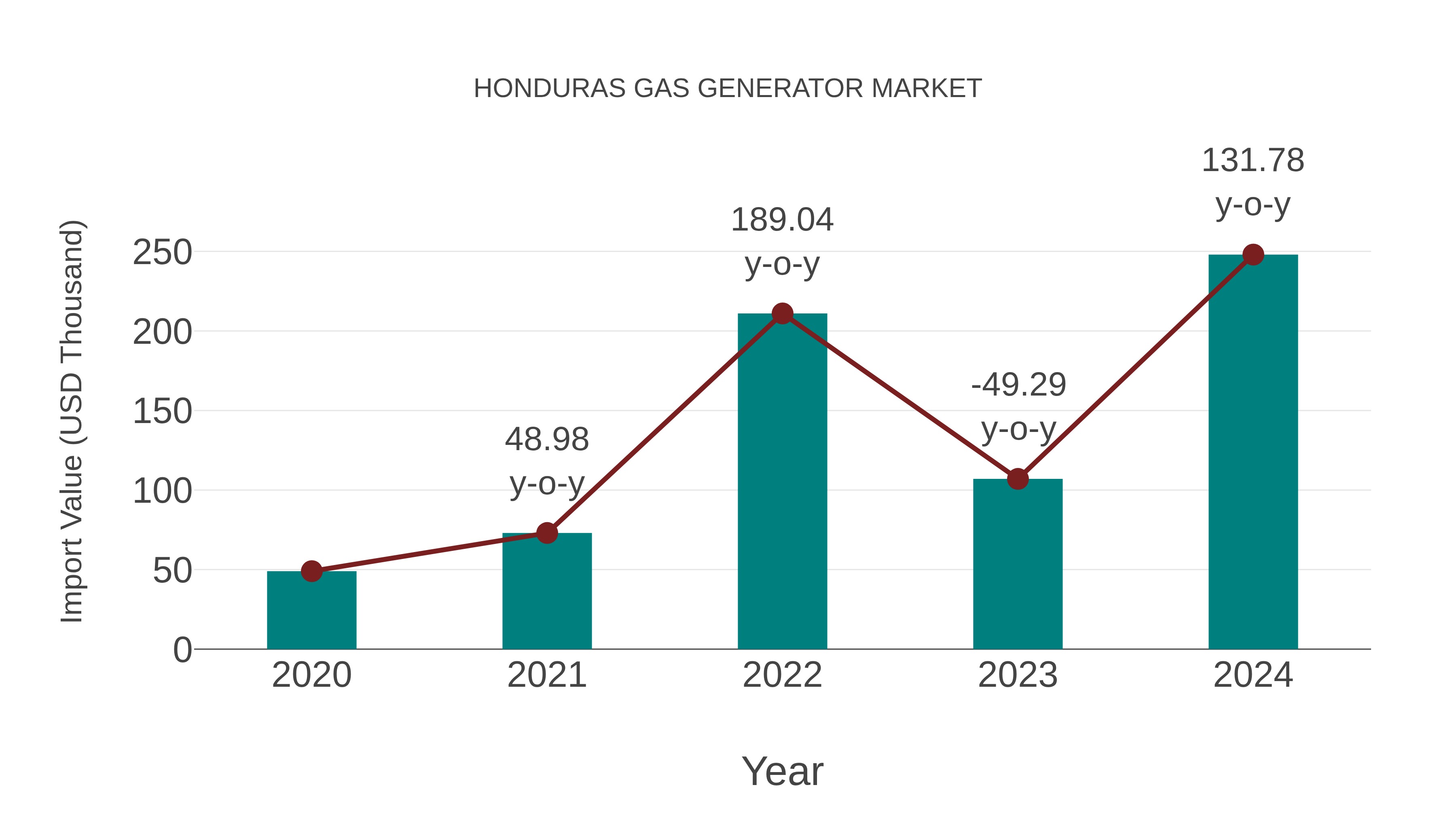 Honduras Gas Generator Market: Import Trend Analysis