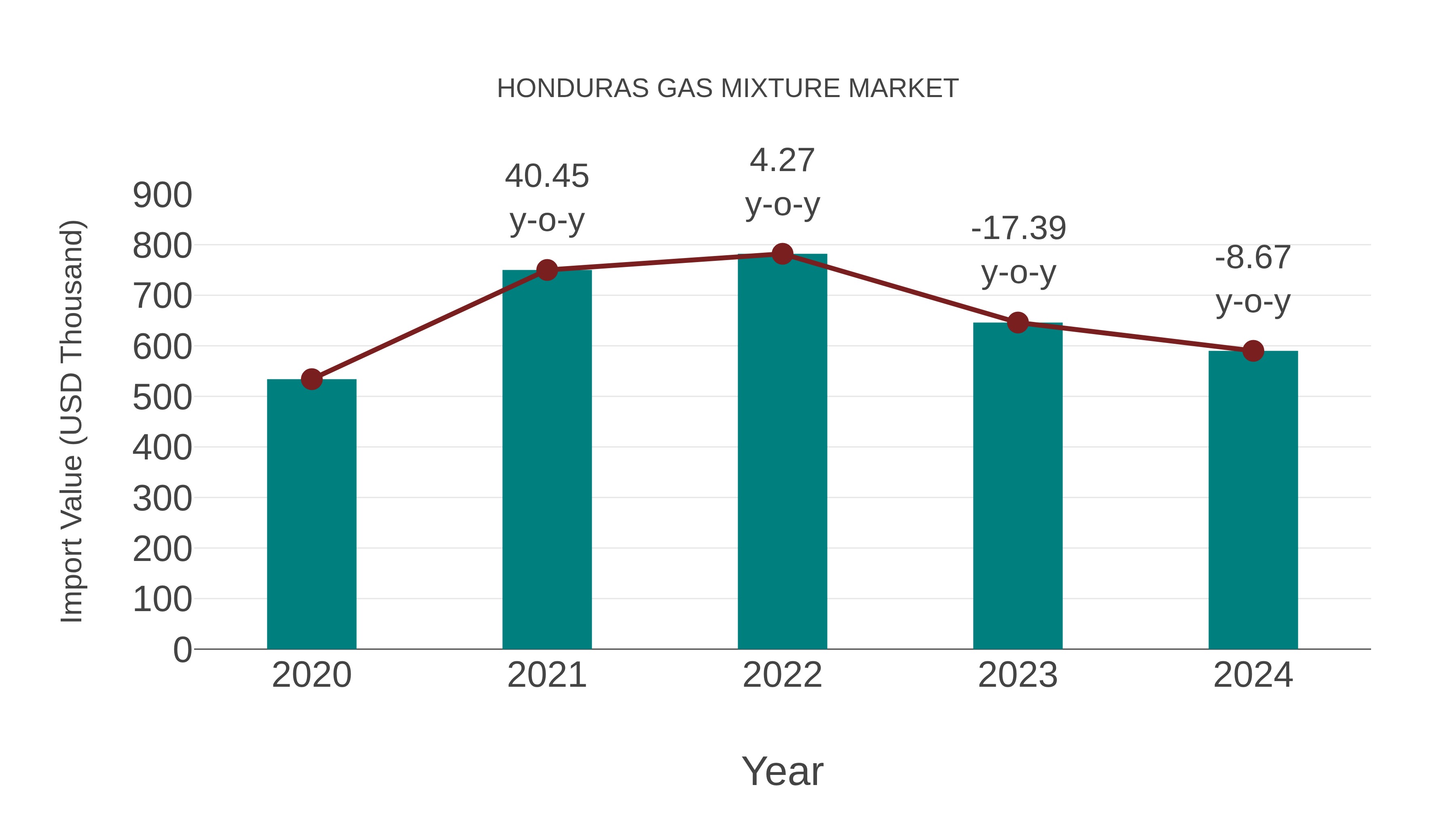 Honduras Gas Mixture Market: Import Trend Analysis