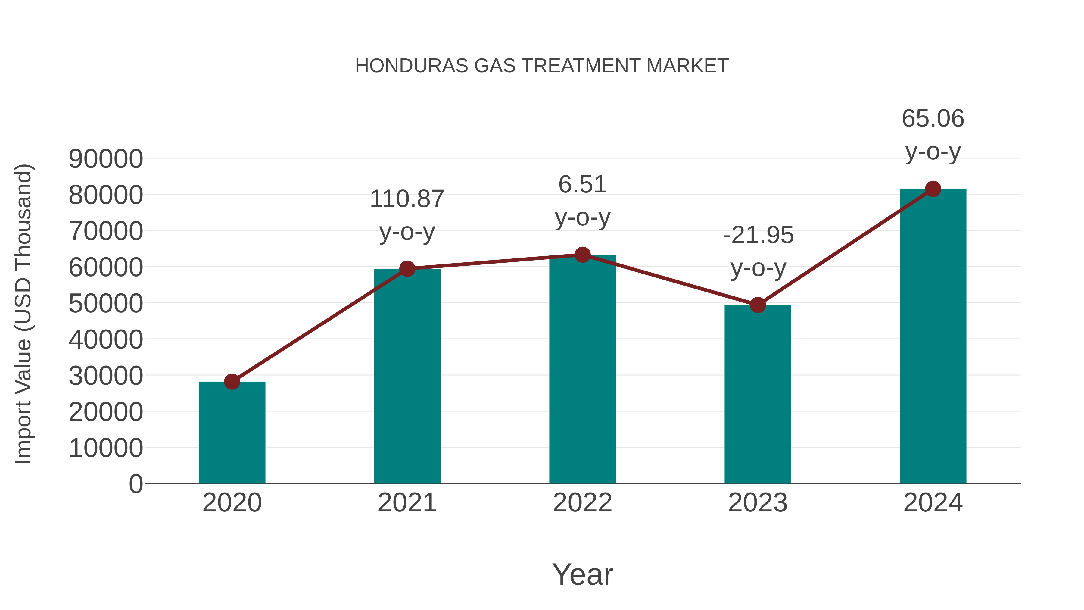  Honduras Gas Treatment Market: Import Trend Analysis