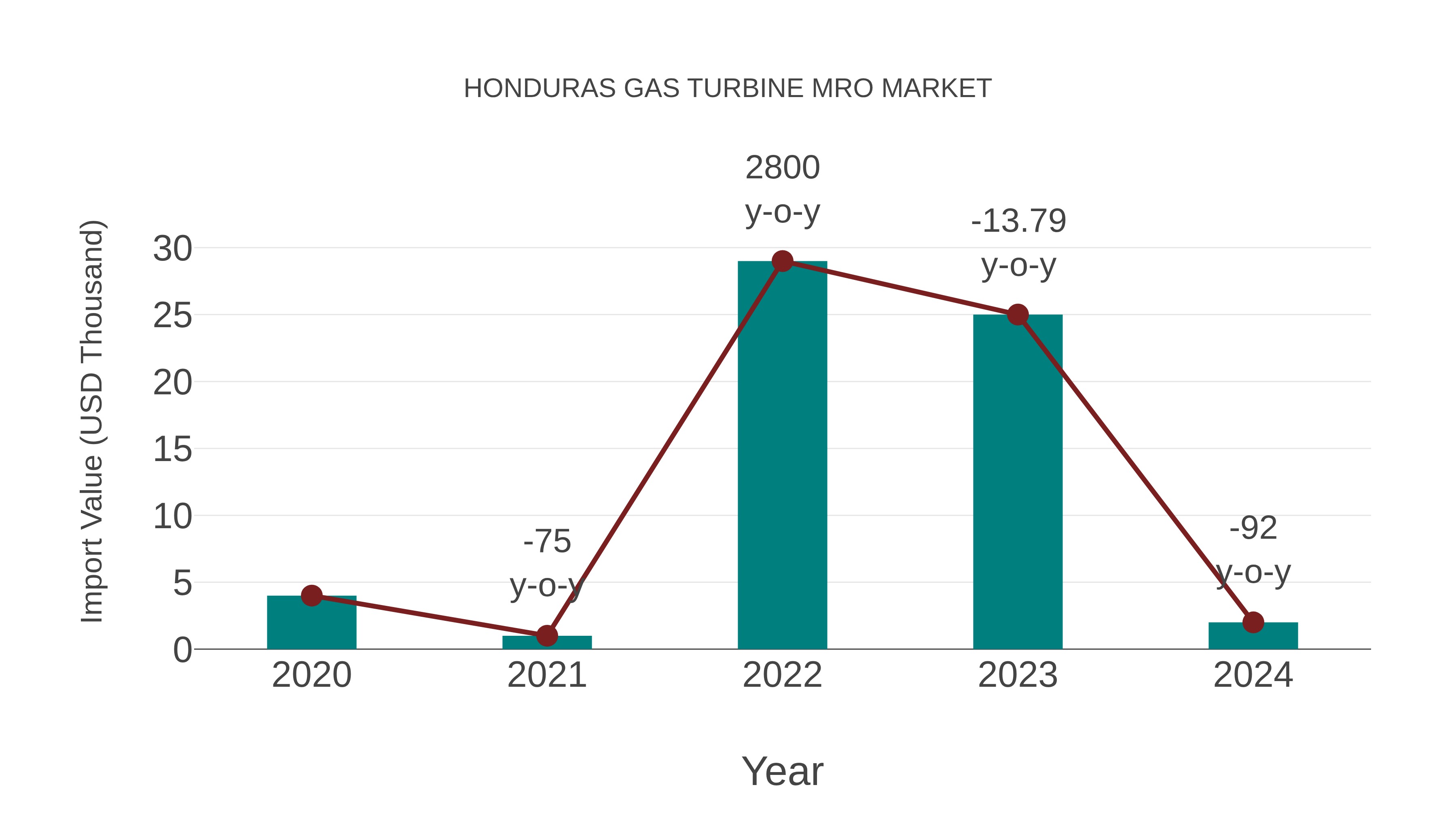 Honduras Gas Turbine Mro Market: Import Trend Analysis