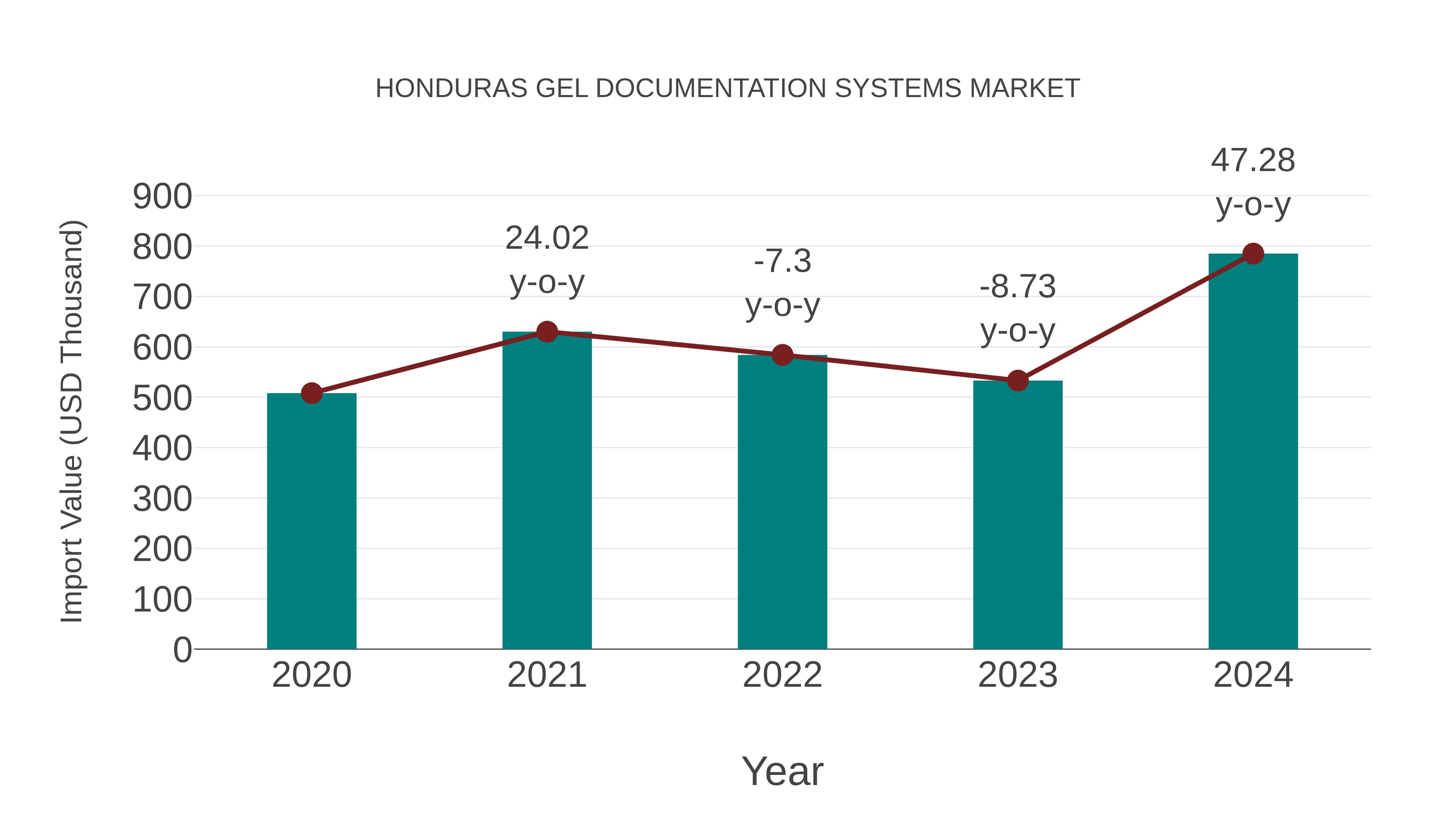  Honduras Gel Documentation Systems Market: Import Trend Analysis