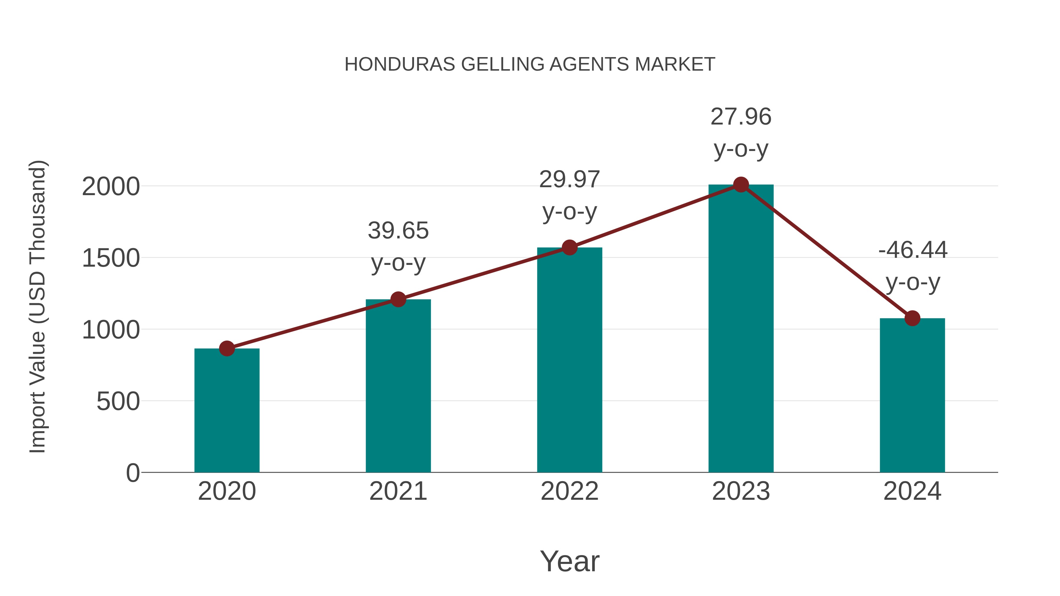  Honduras Gelling Agents Market: Import Trend Analysis