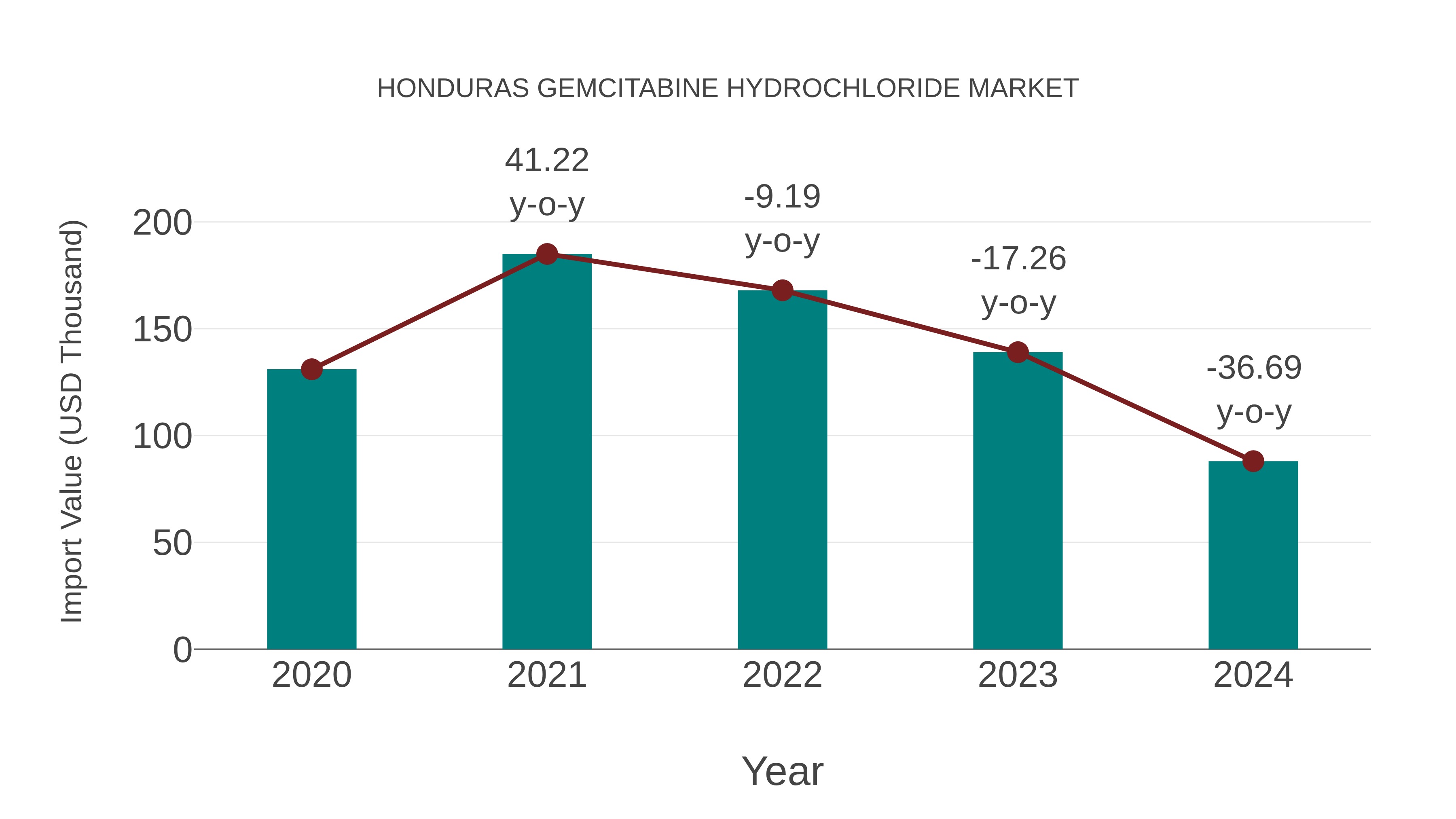 Honduras Gemcitabine Hydrochloride Market: Import Trend Analysis