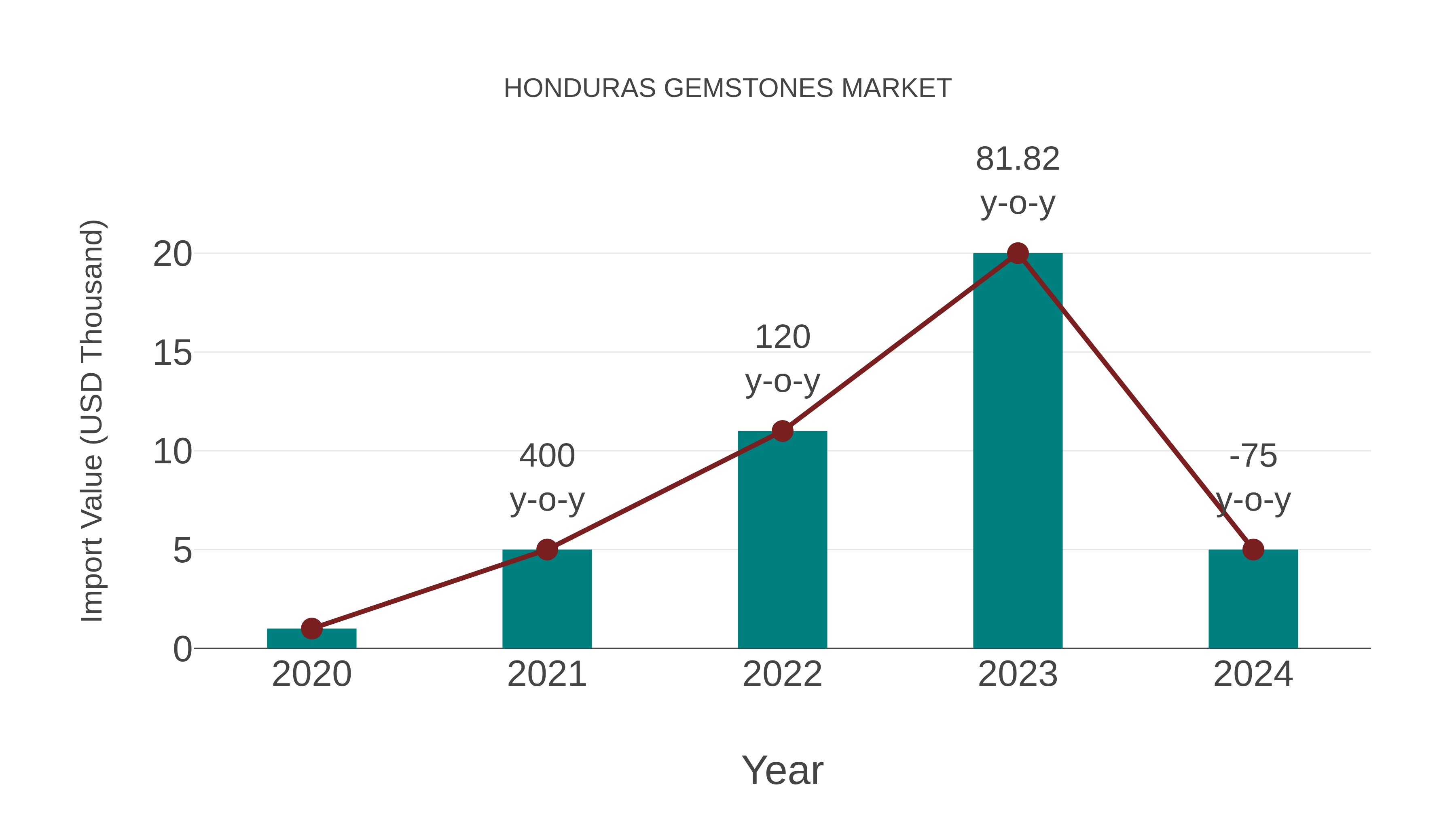  Honduras Gemstones Market: Import Trend Analysis