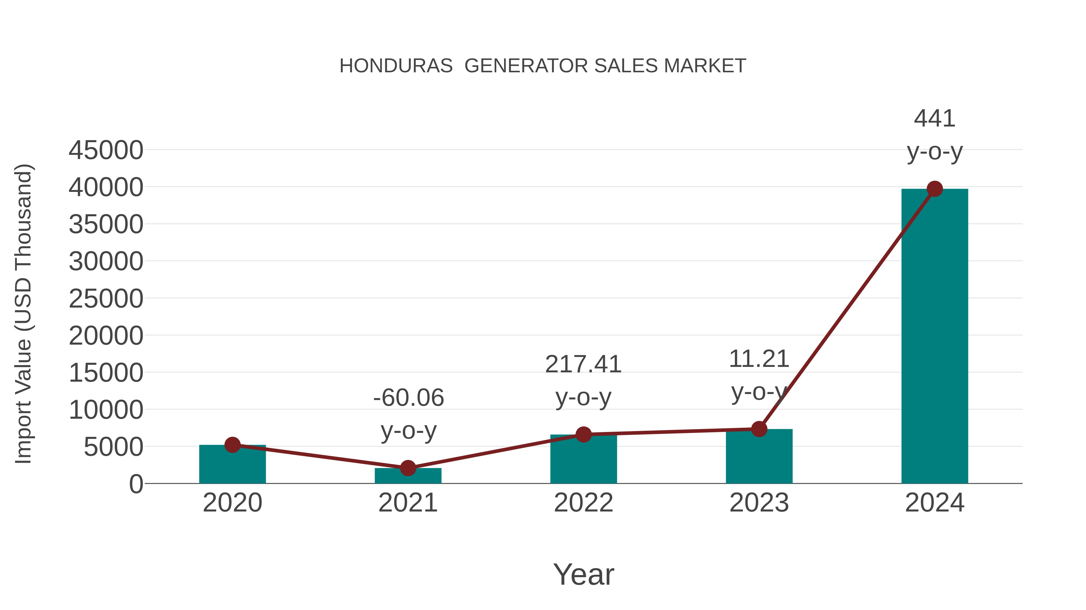  Honduras  Generator Sales Market: Import Trend Analysis