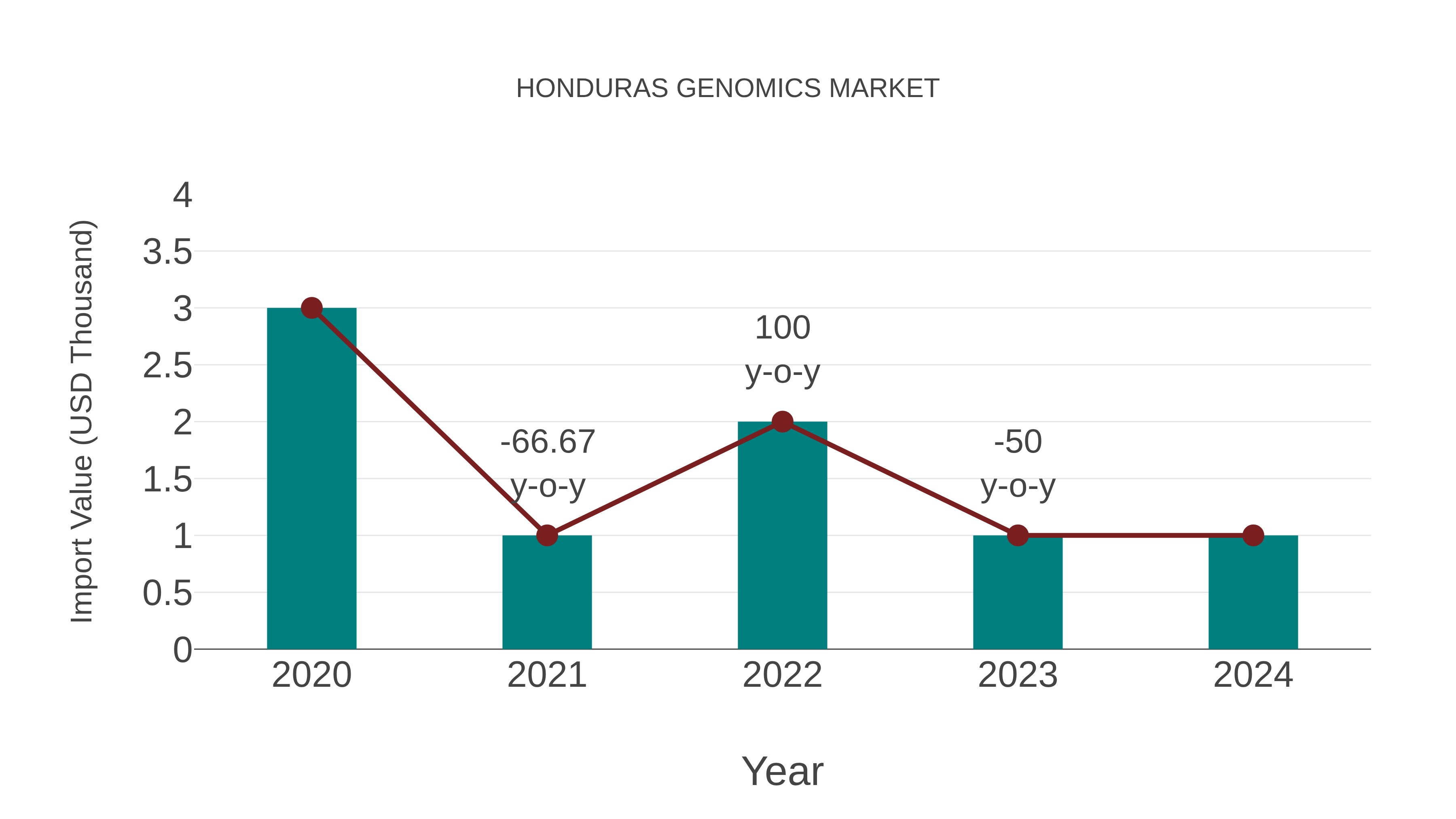  Honduras Genomics Market: Import Trend Analysis