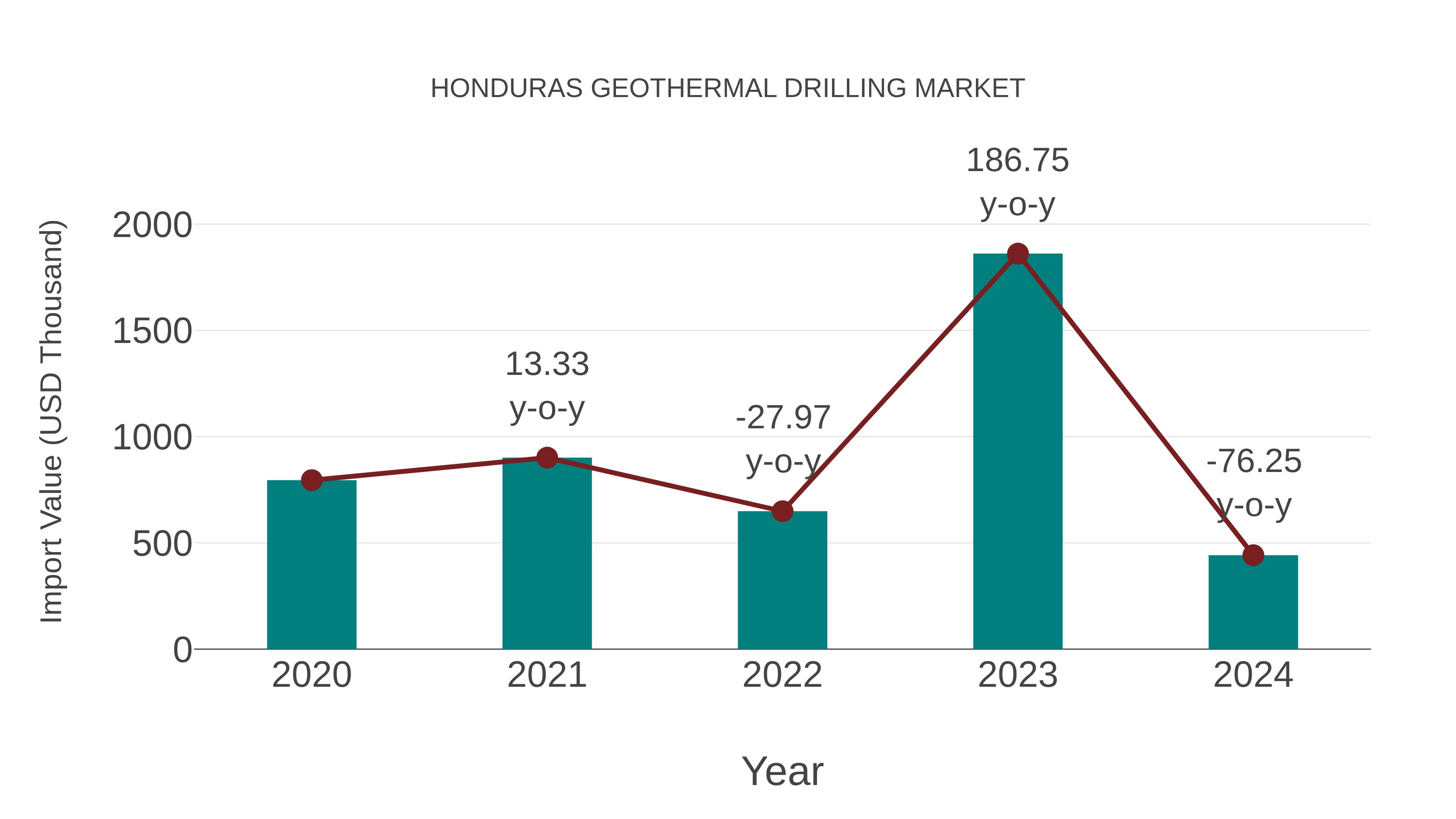  Honduras Geothermal Drilling Market: Import Trend Analysis