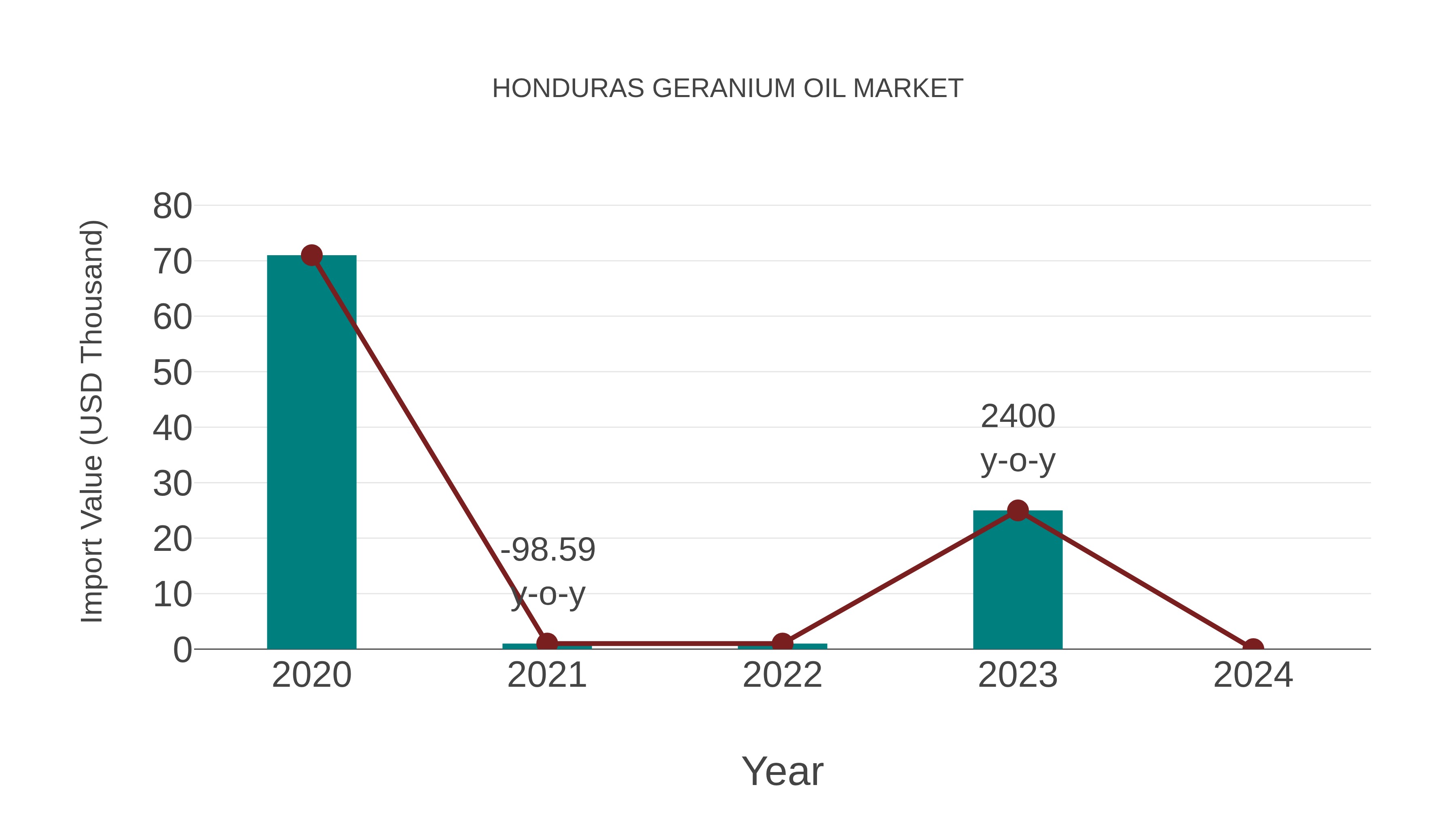  Honduras Geranium Oil Market: Import Trend Analysis