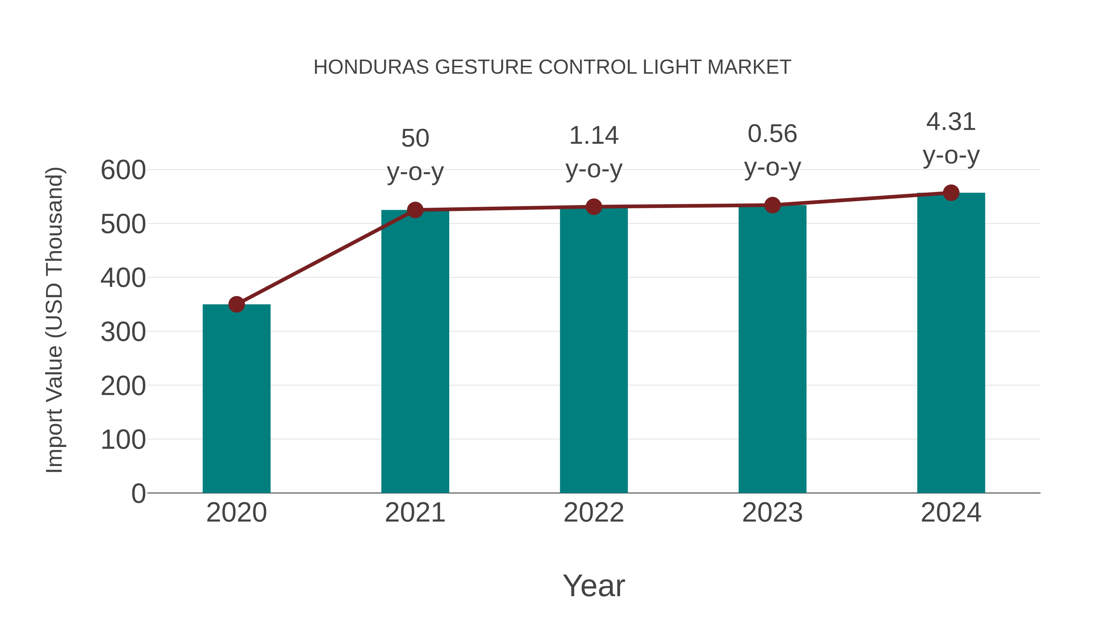 Honduras Gesture Control Light Market: Import Trend Analysis