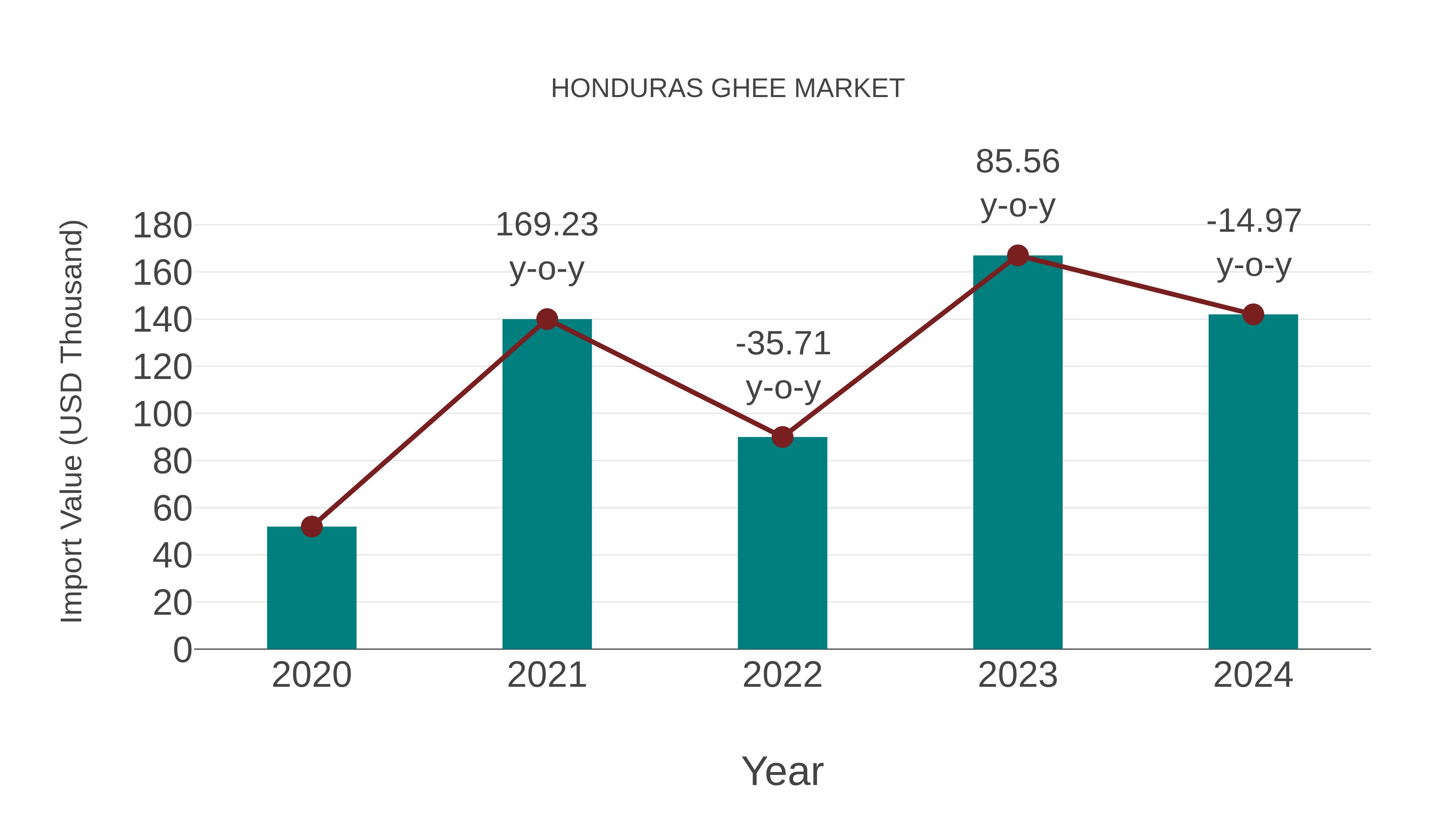 Honduras Ghee Market: Import Trend Analysis