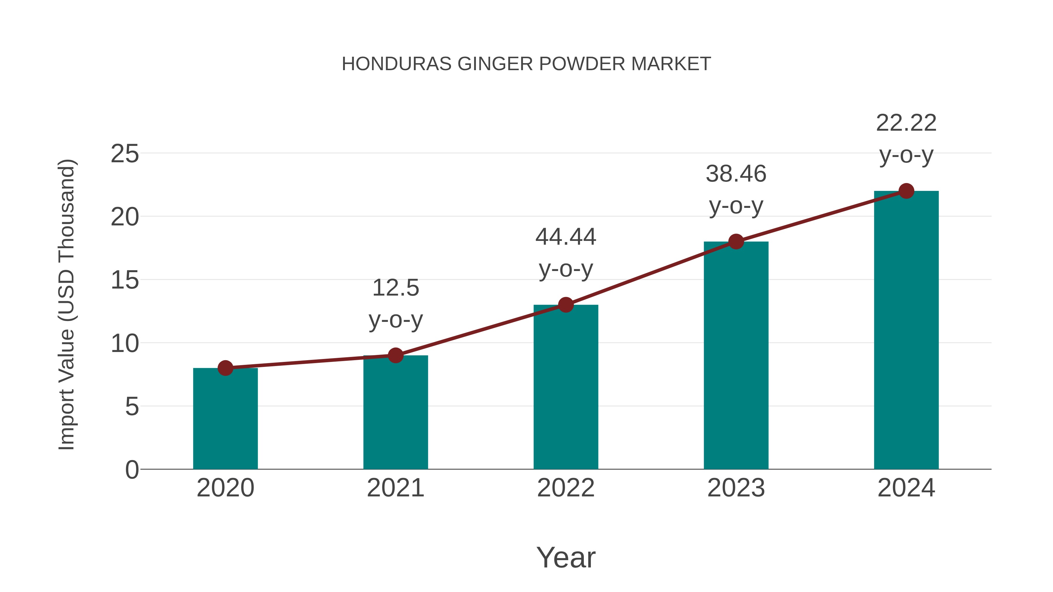 Honduras Ginger Powder Market: Import Trend Analysis