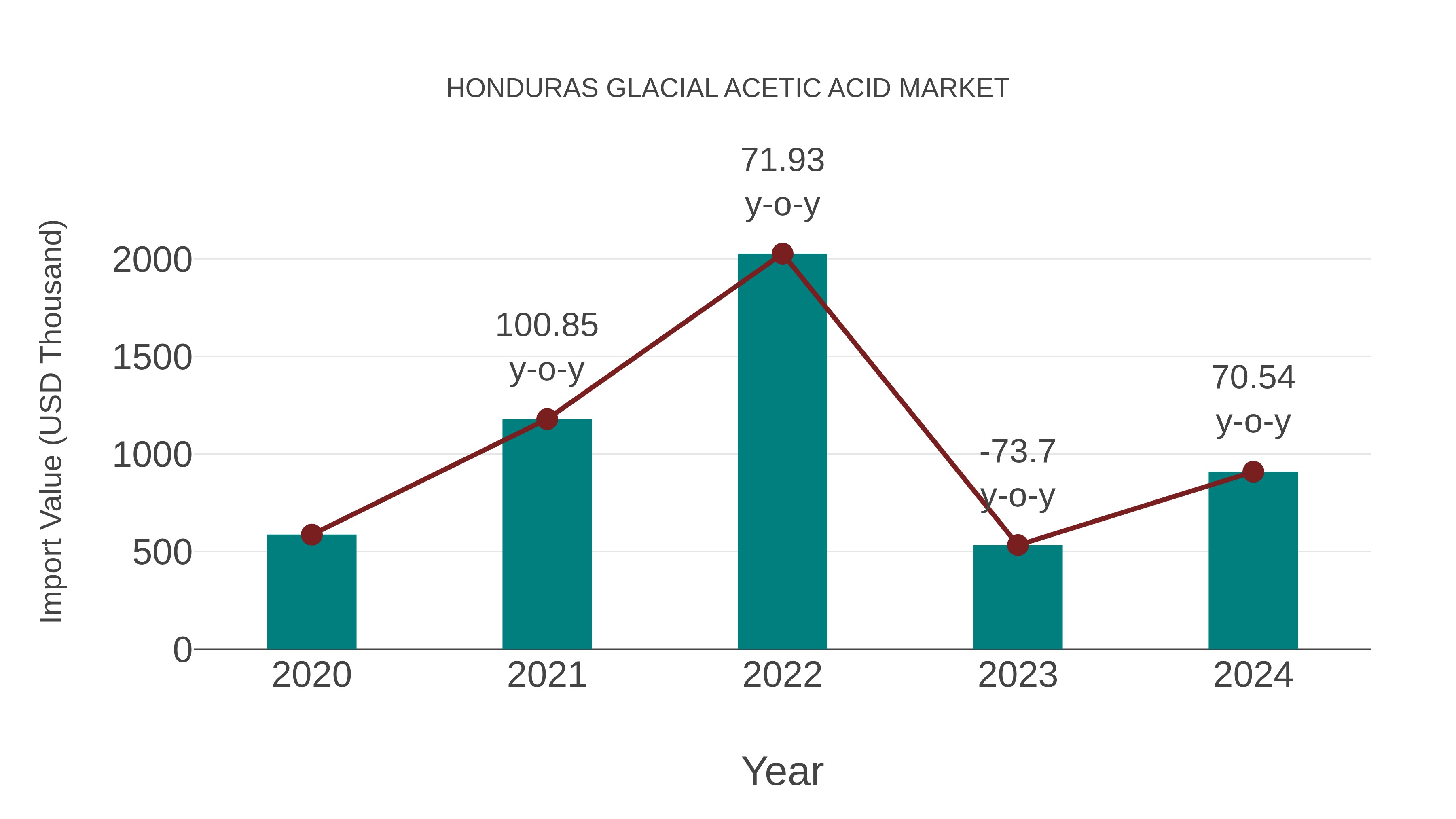  Honduras Glacial Acetic Acid Market: Import Trend Analysis
