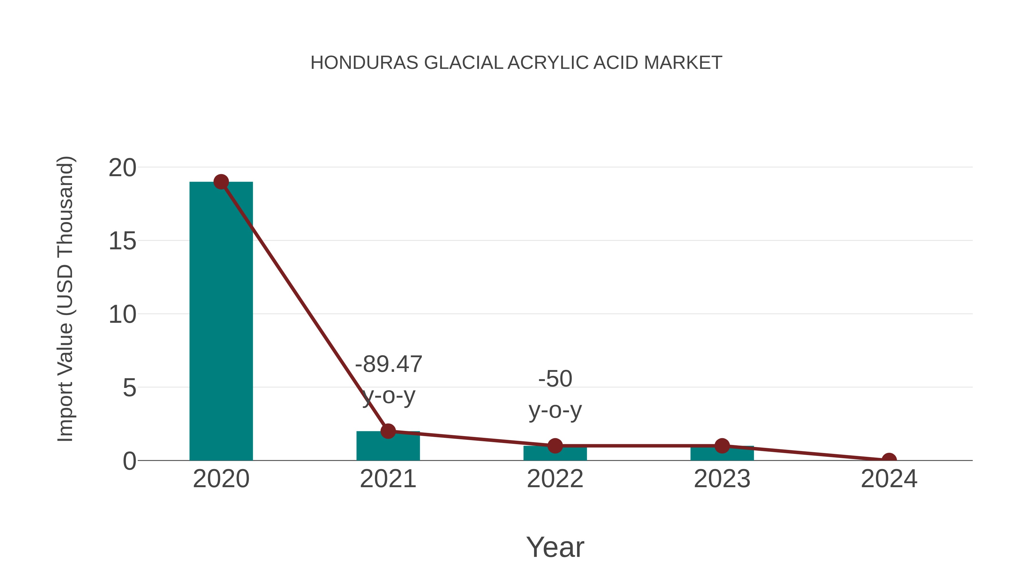  Honduras Glacial Acrylic Acid Market: Import Trend Analysis