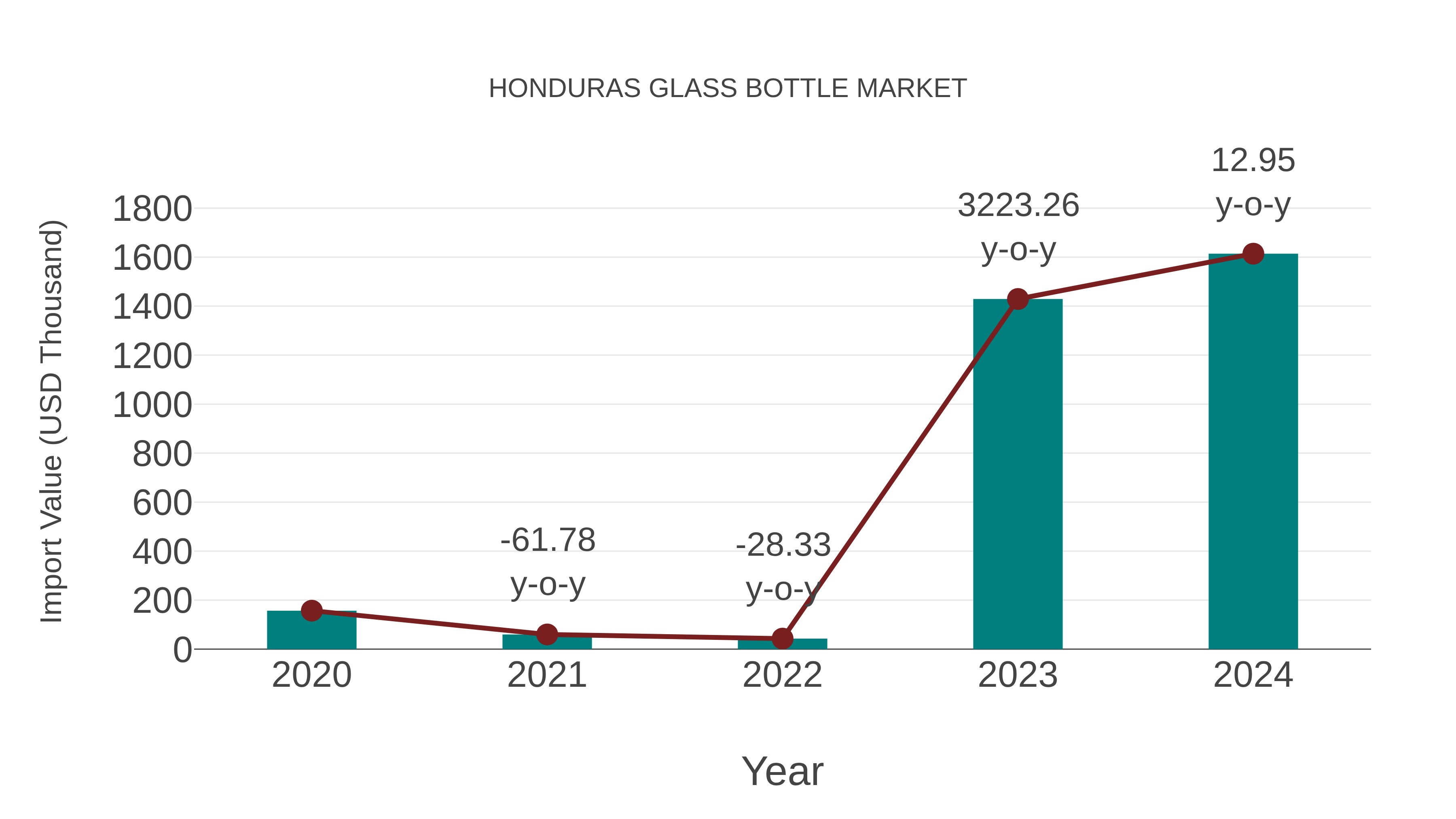  Honduras Glass Bottle Market: Import Trend Analysis