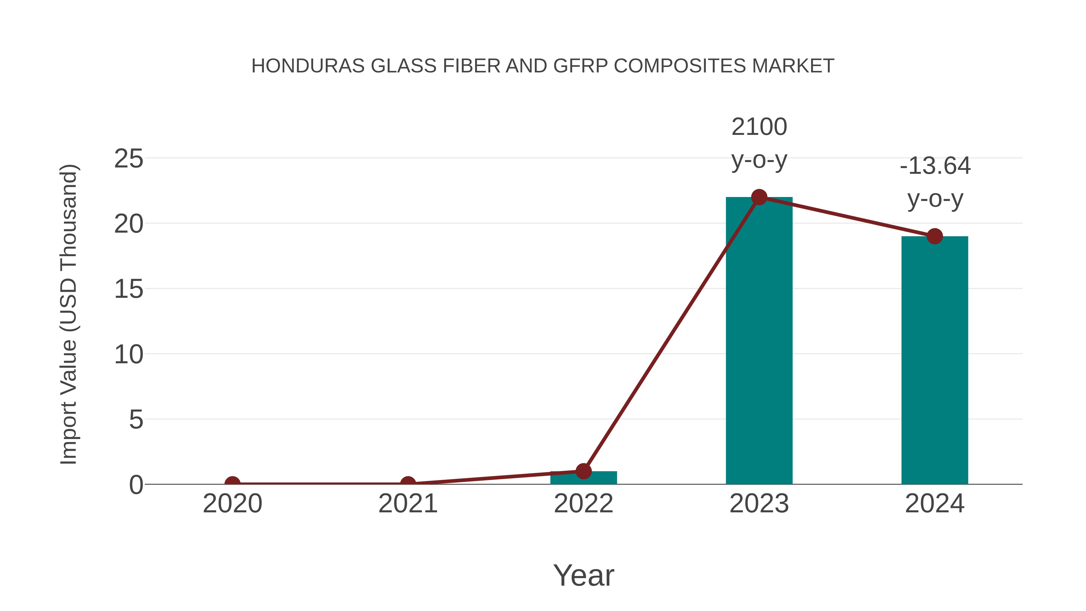  Honduras Glass Fiber and Gfrp Composites Market: Import Trend Analysis