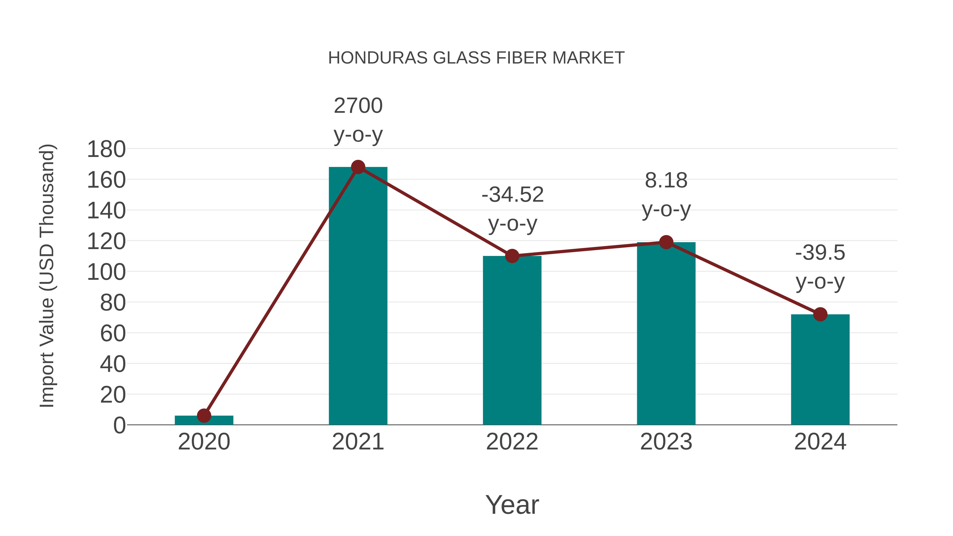  Honduras Glass Fiber Market: Import Trend Analysis