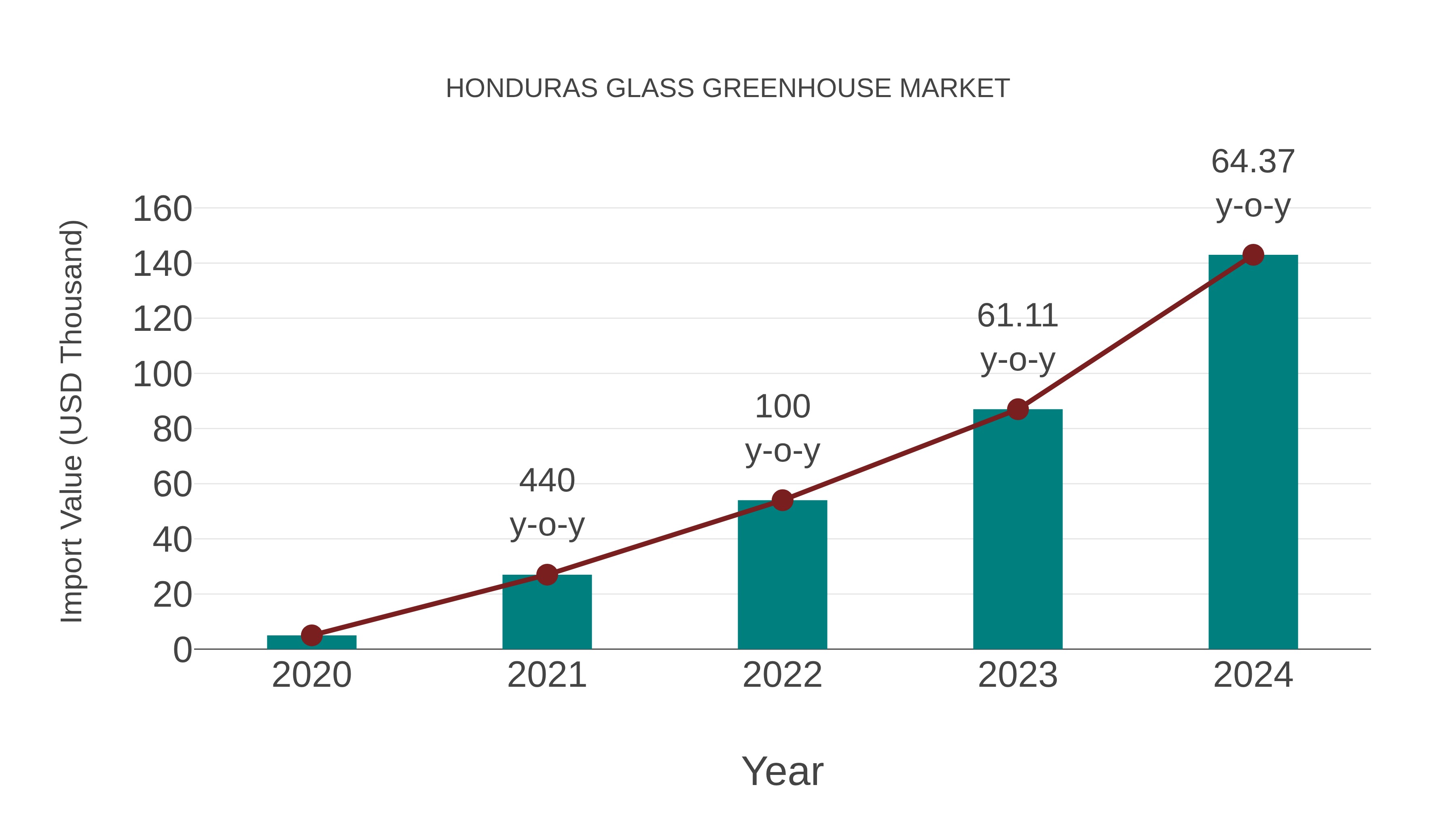  Honduras Glass Greenhouse Market: Import Trend Analysis