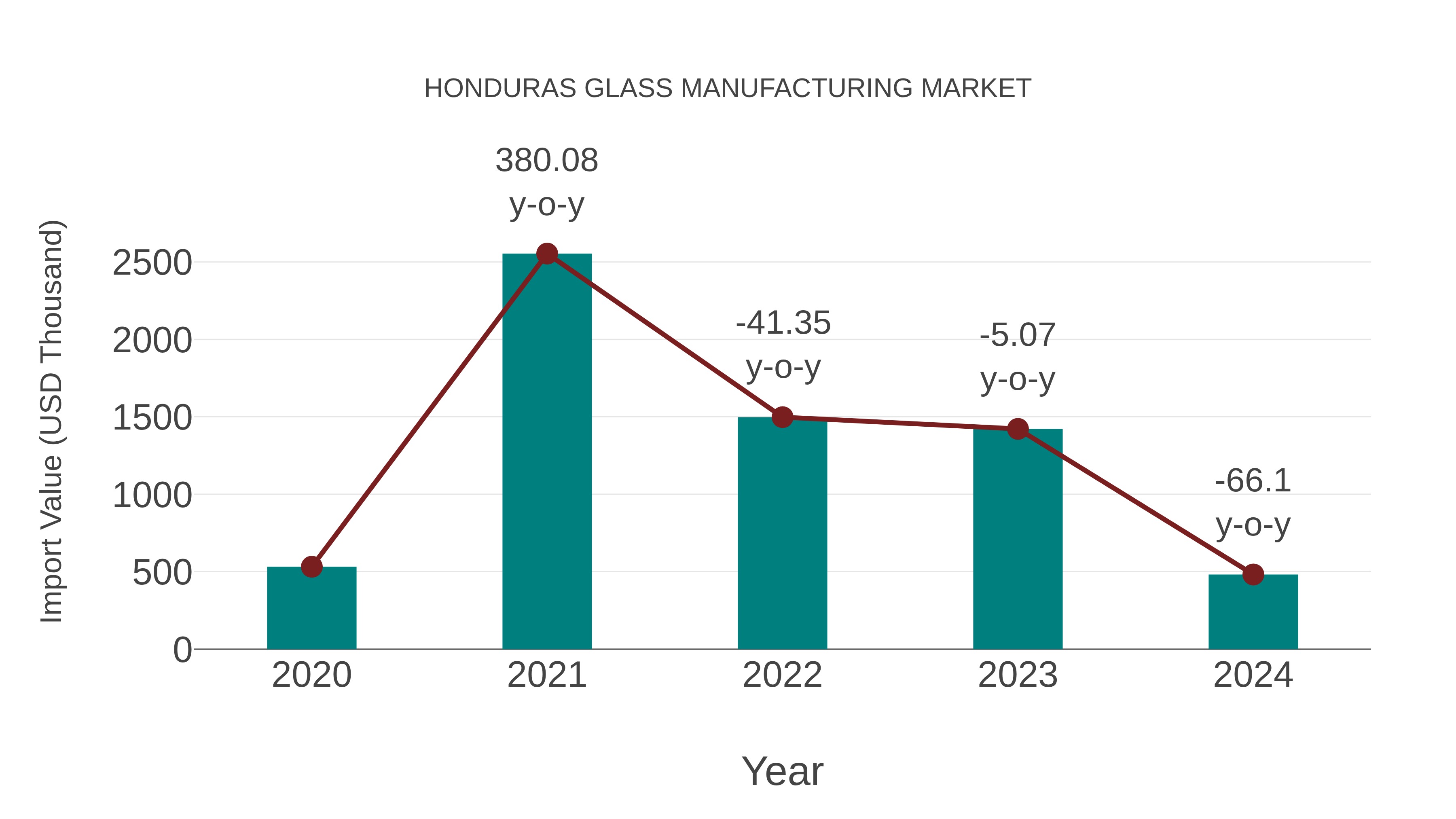 Honduras Glass Manufacturing Market: Import Trend Analysis