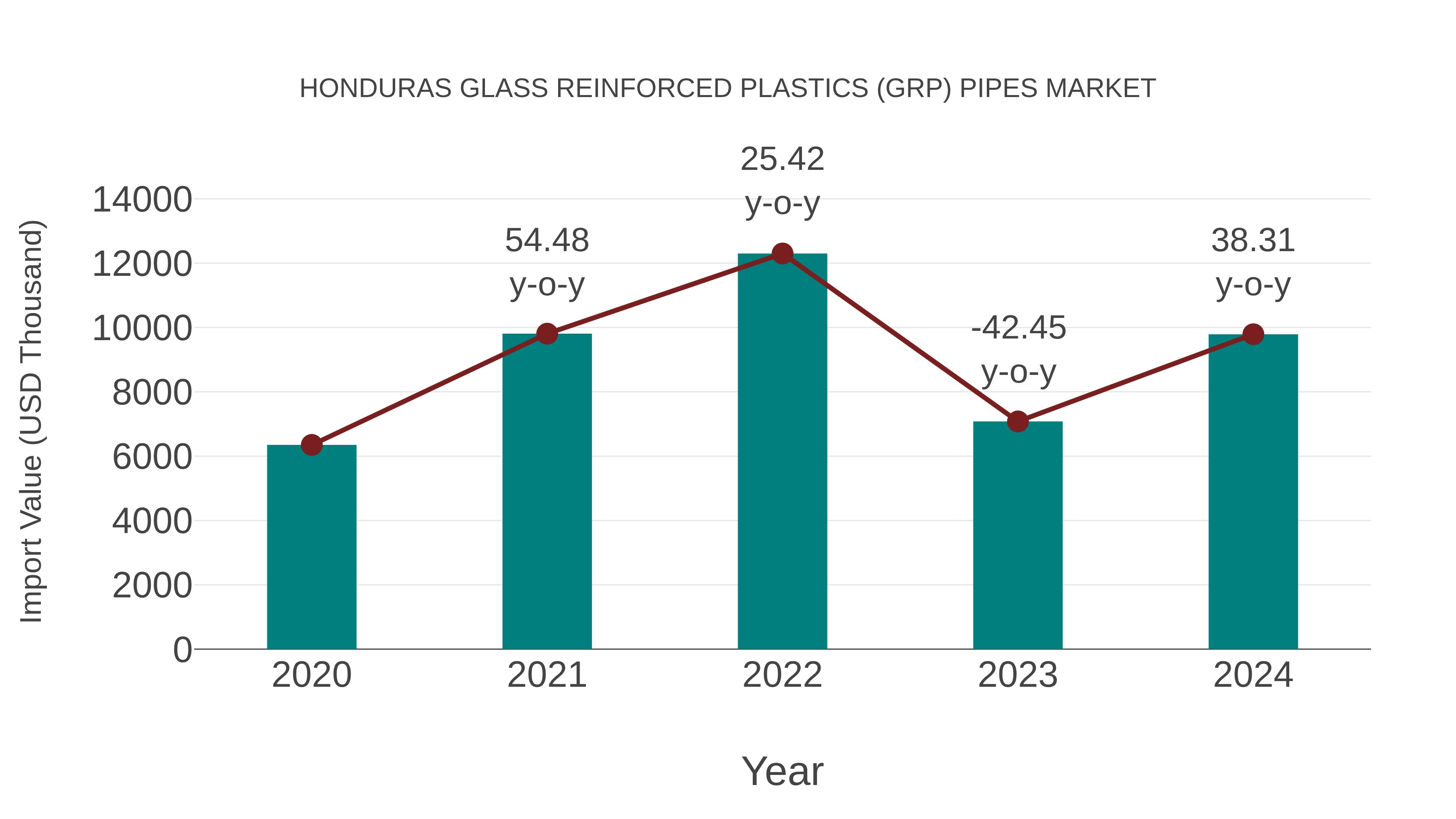  Honduras Glass Reinforced Plastics (Grp) Pipes Market: Import Trend Analysis