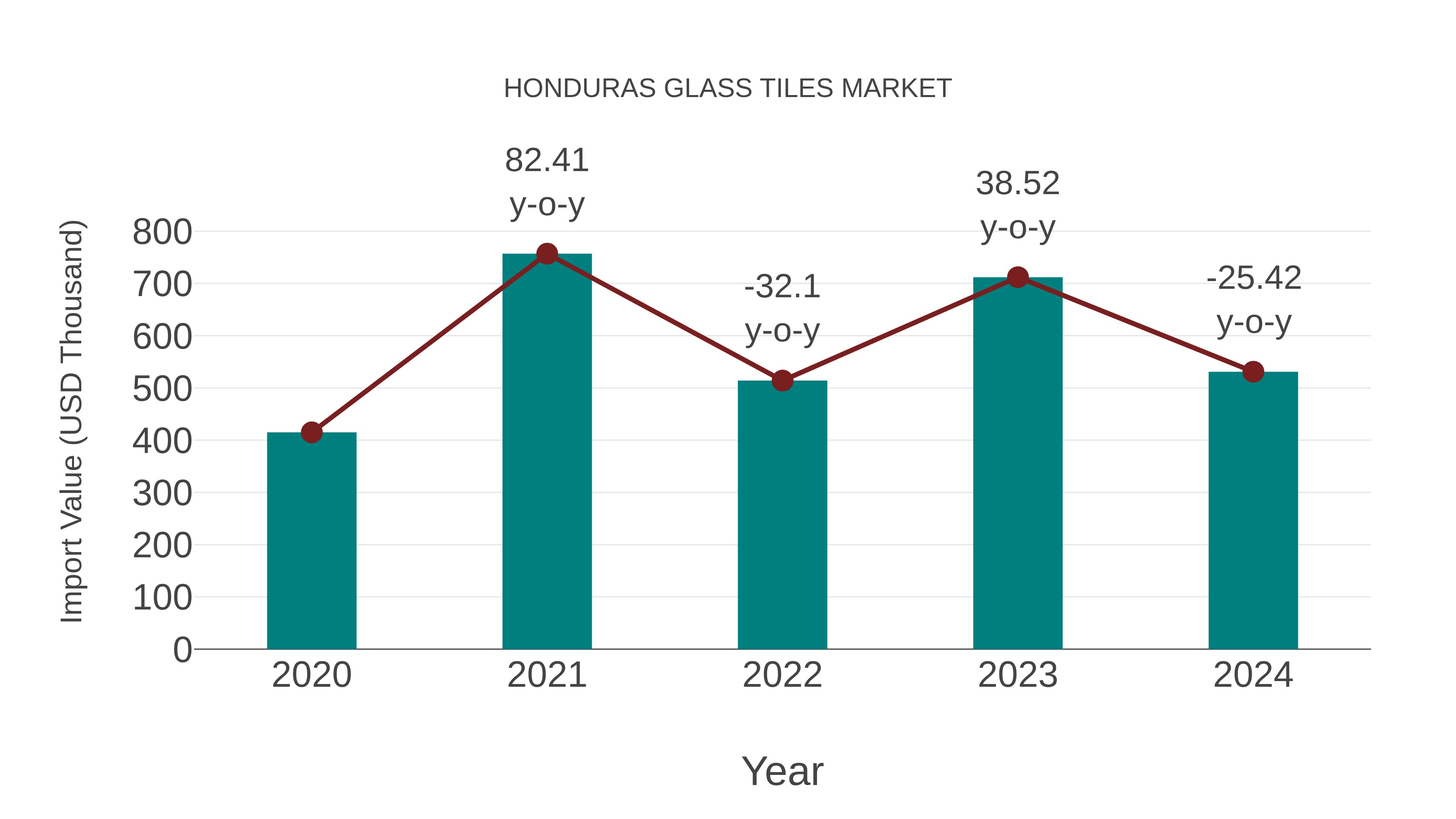  Honduras Glass Tiles Market: Import Trend Analysis