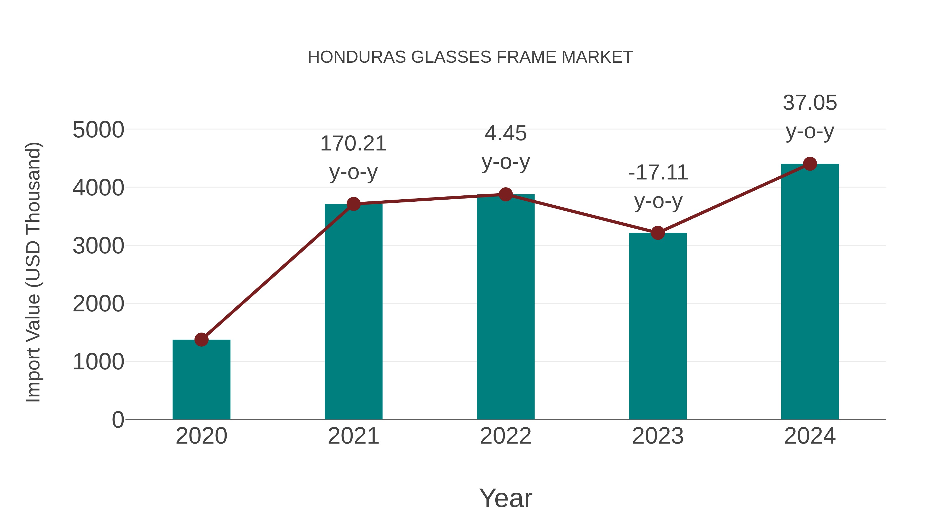  Honduras Glasses Frame Market: Import Trend Analysis