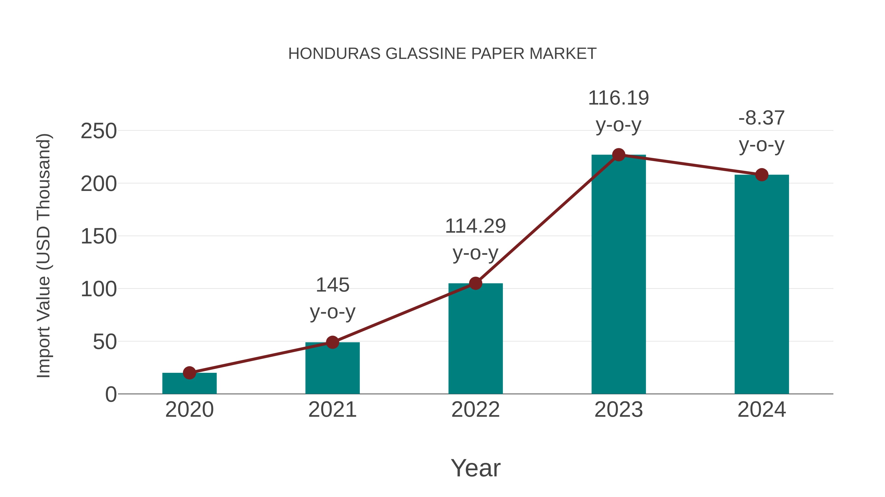  Honduras Glassine Paper Market: Import Trend Analysis