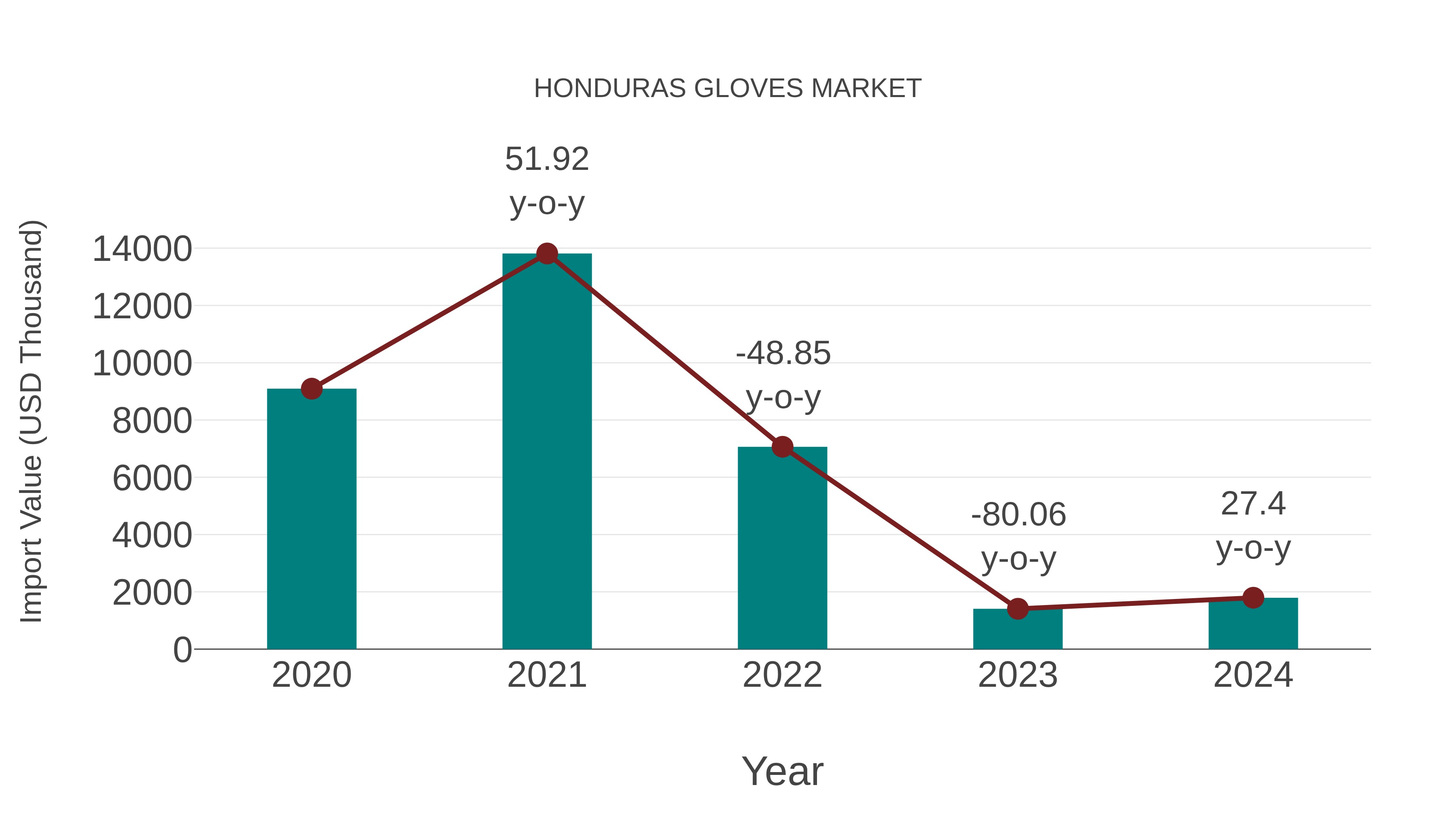  Honduras Gloves Market: Import Trend Analysis