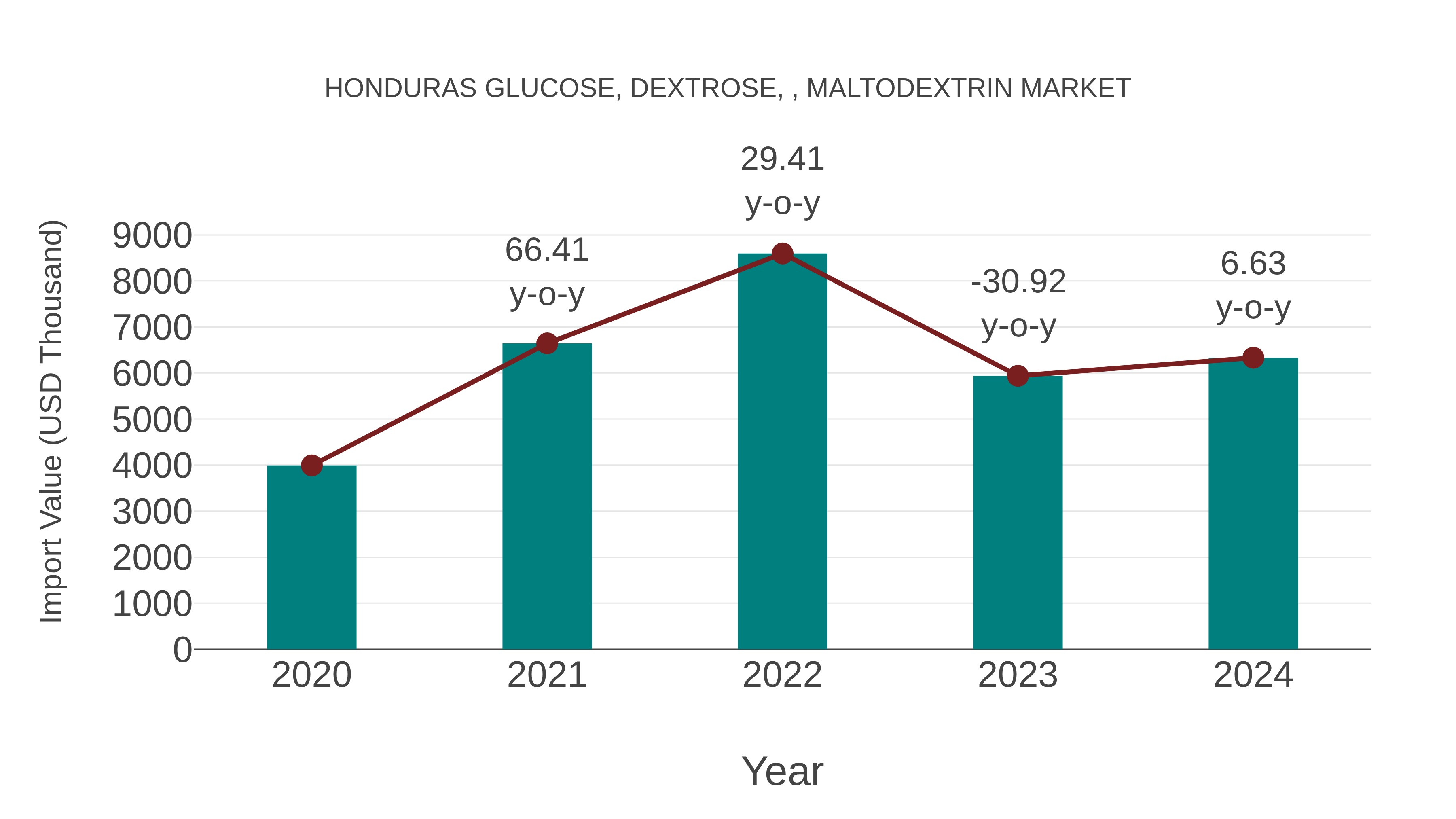 Honduras Glucose, Dextrose, , Maltodextrin Market: Import Trend Analysis
