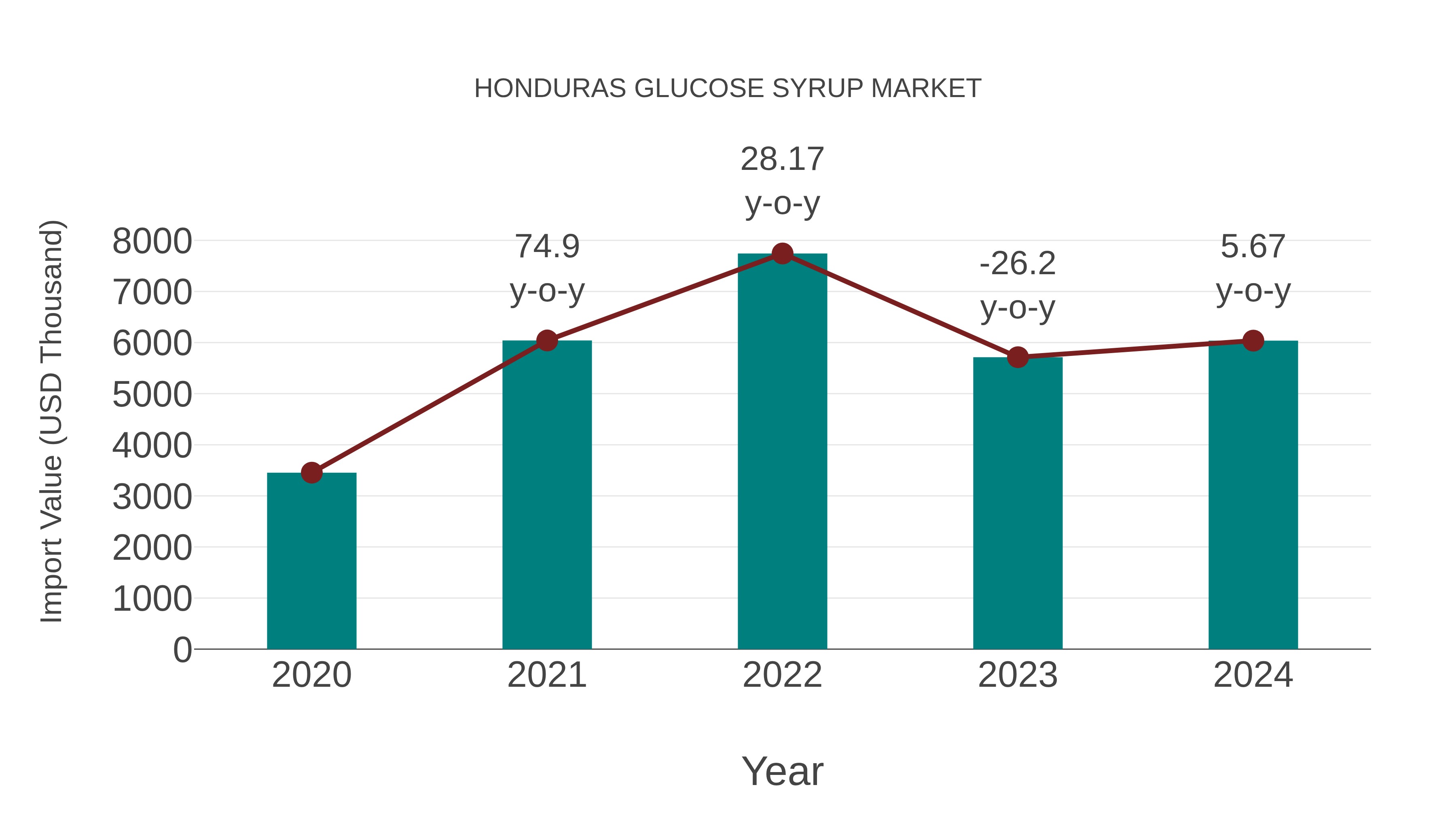  Honduras Glucose Syrup Market: Import Trend Analysis