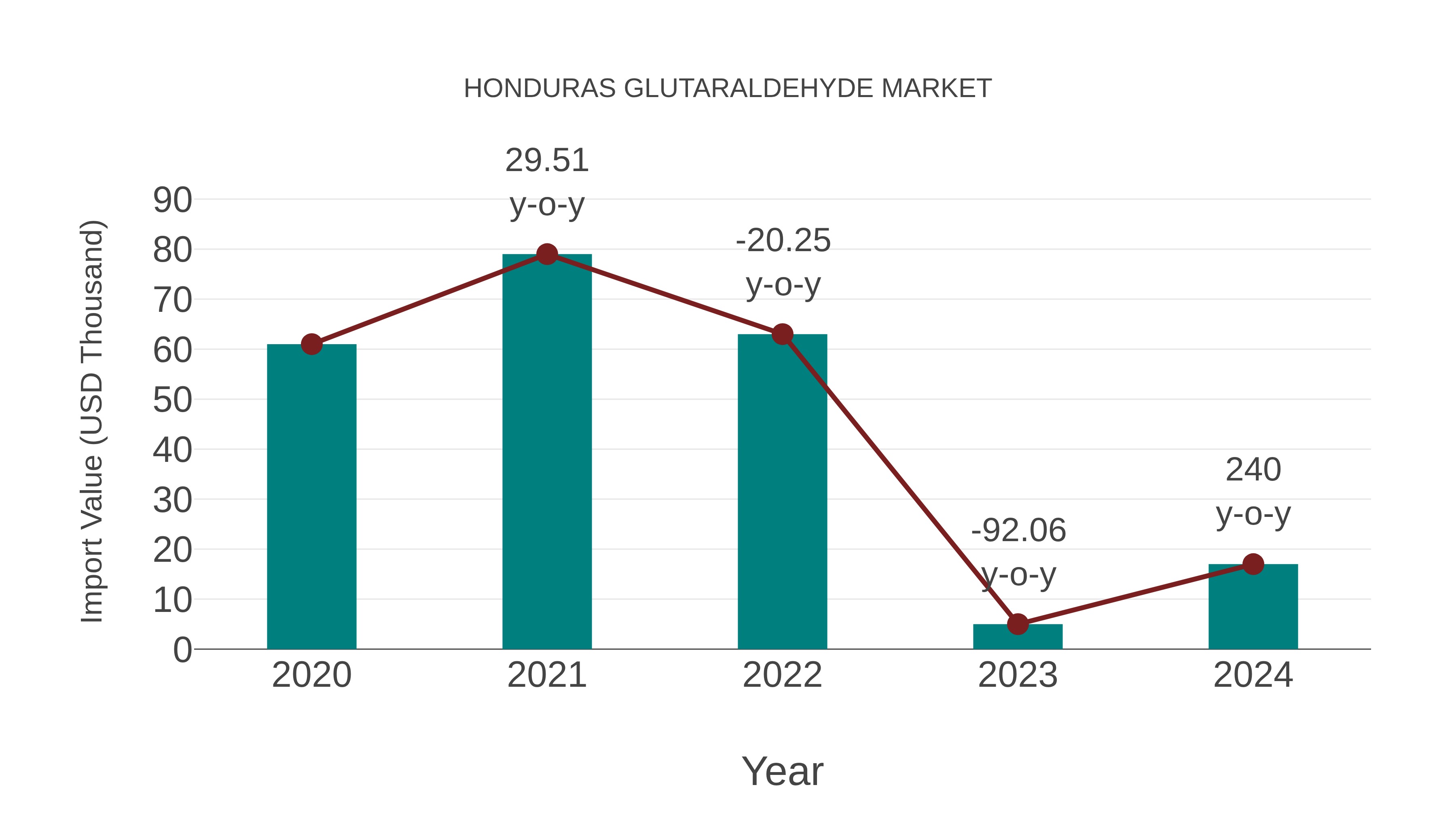 Honduras Glutaraldehyde Market: Import Trend Analysis