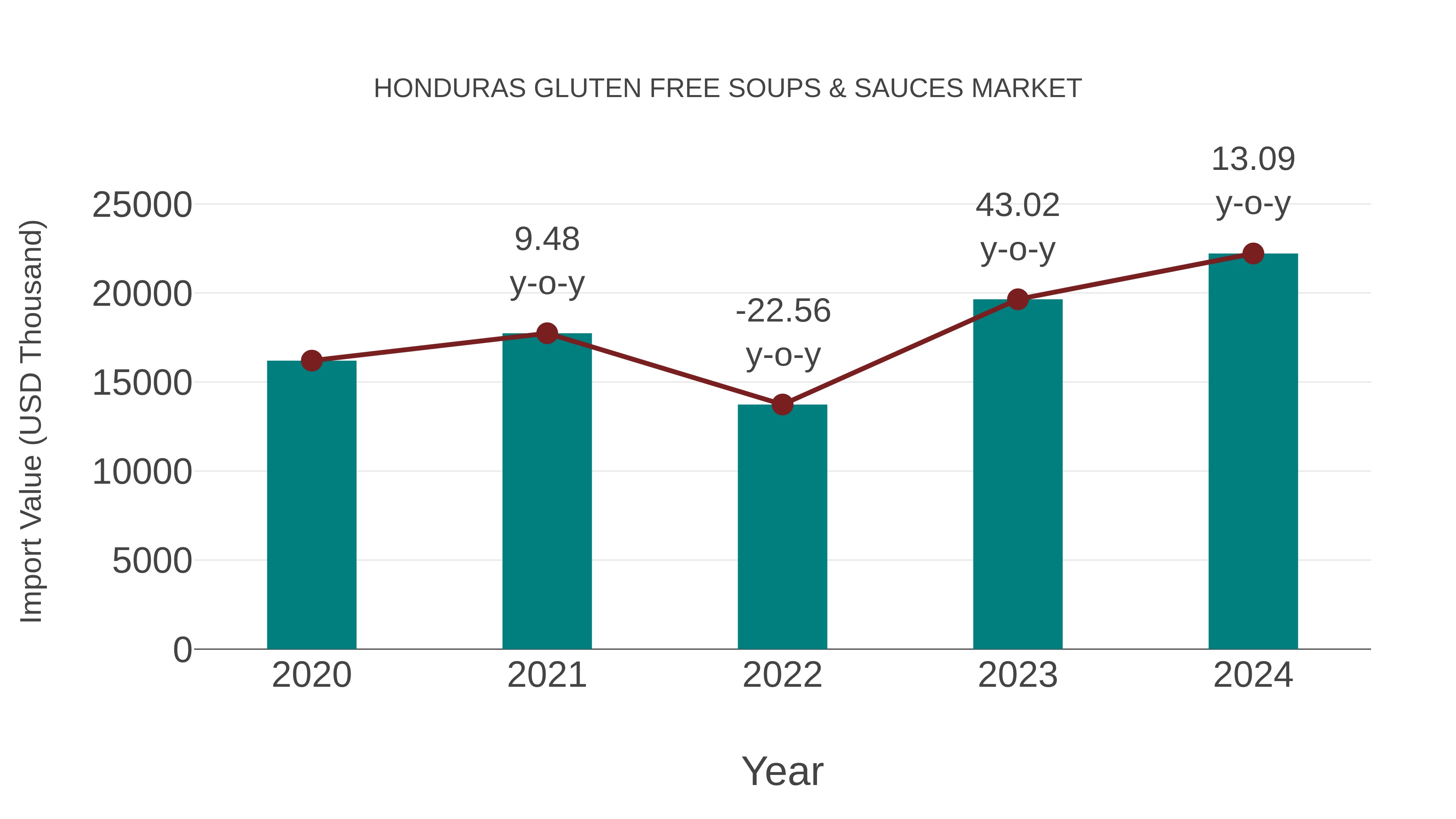 Honduras Gluten Free Soups & Sauces Market: Import Trend Analysis