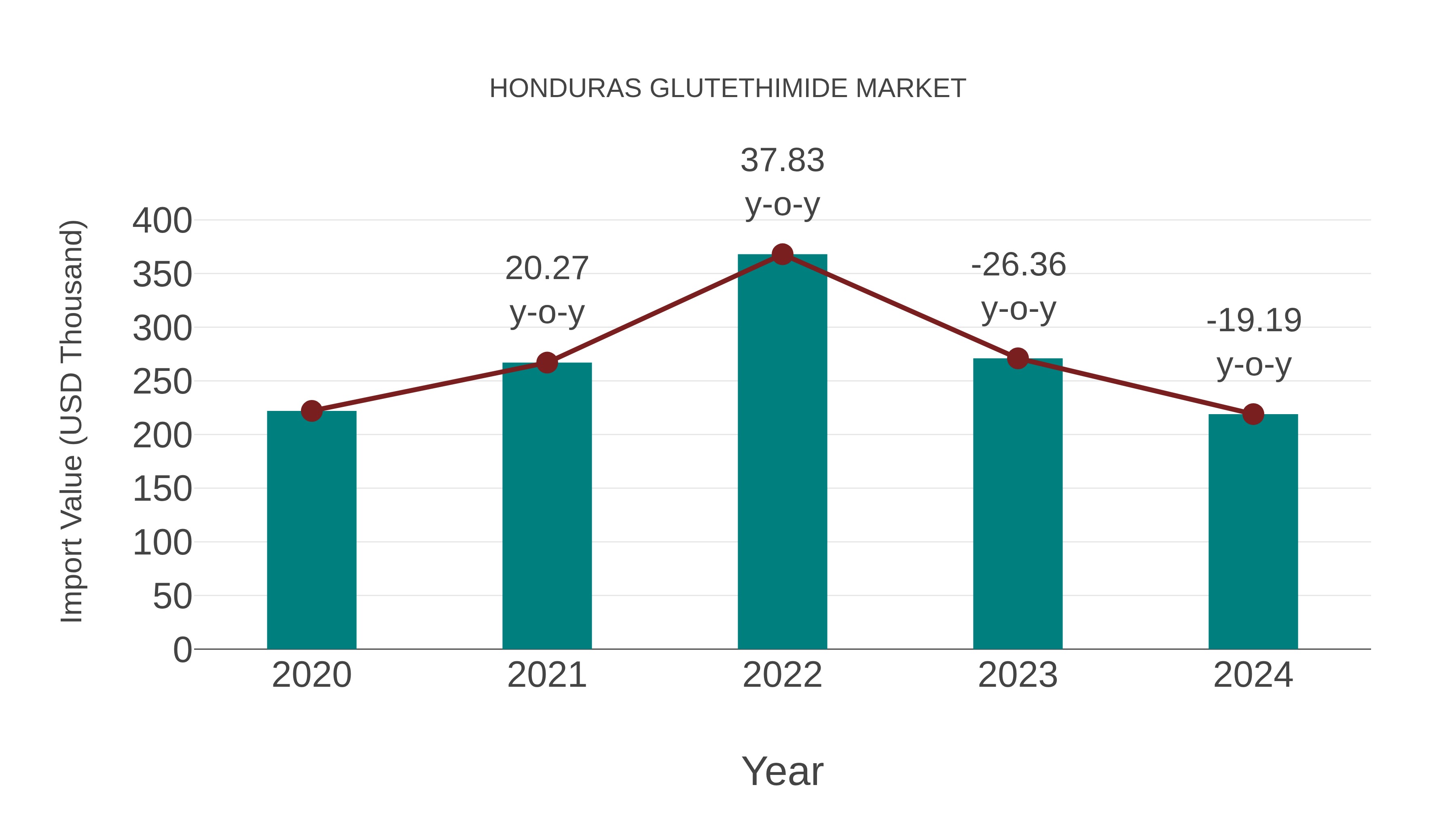  Honduras Glutethimide Market: Import Trend Analysis