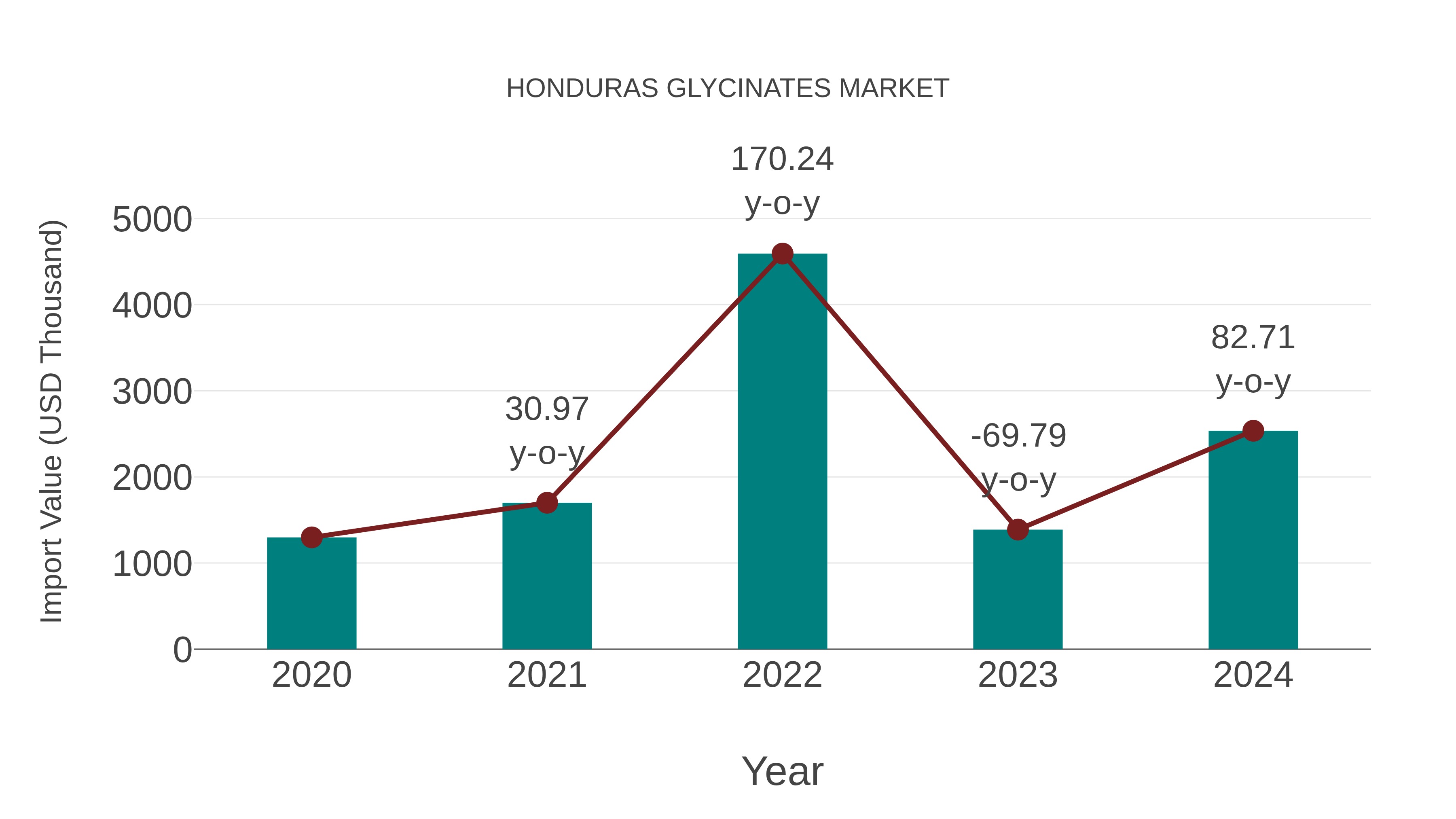  Honduras Glycinates Market: Import Trend Analysis