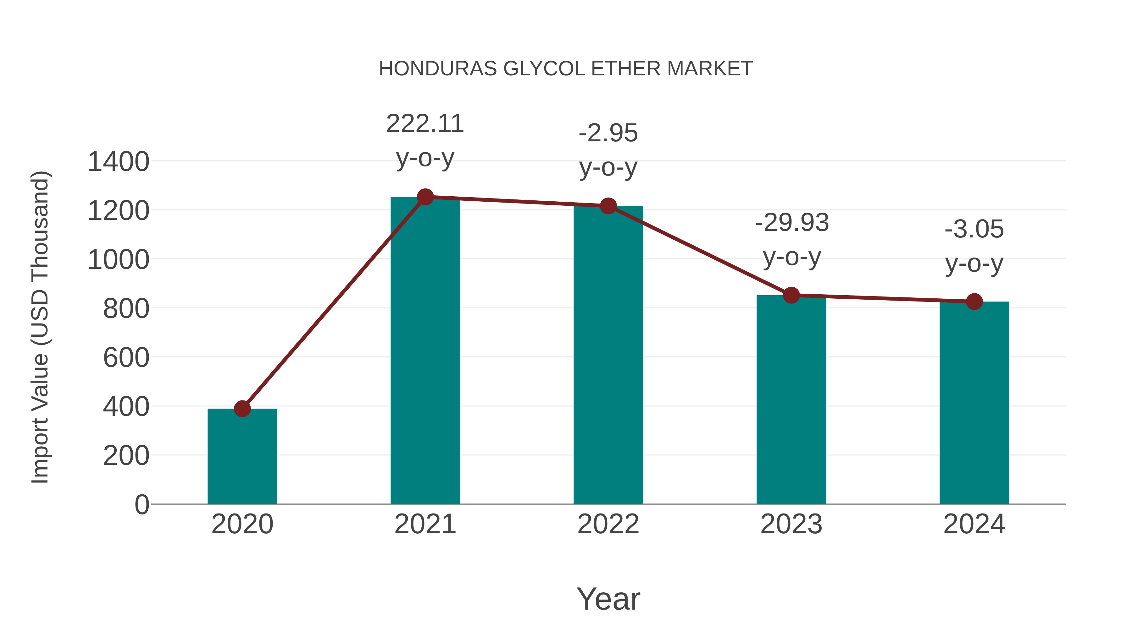 Honduras Glycol Ether Market: Import Trend Analysis
