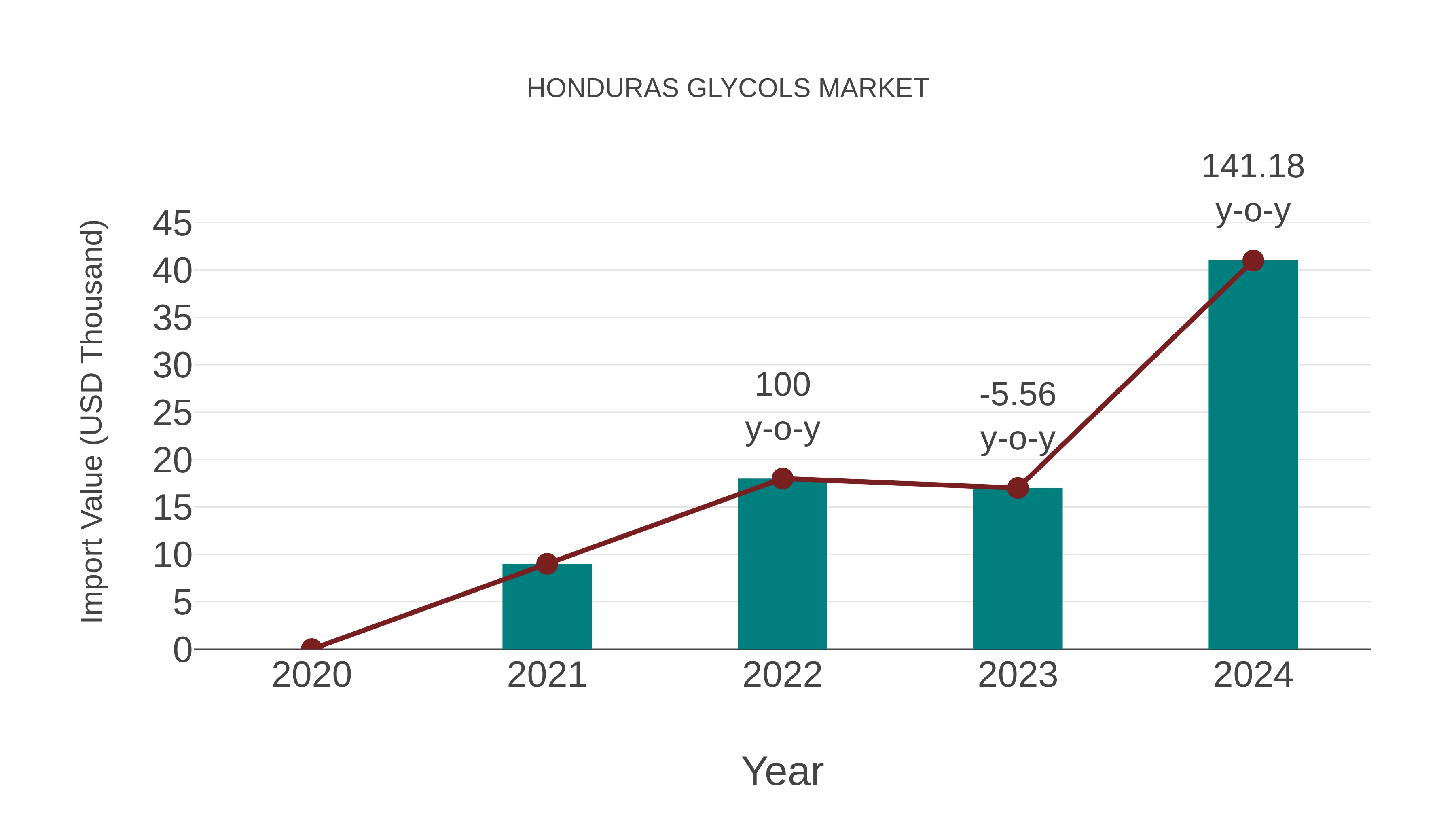  Honduras Glycols Market: Import Trend Analysis