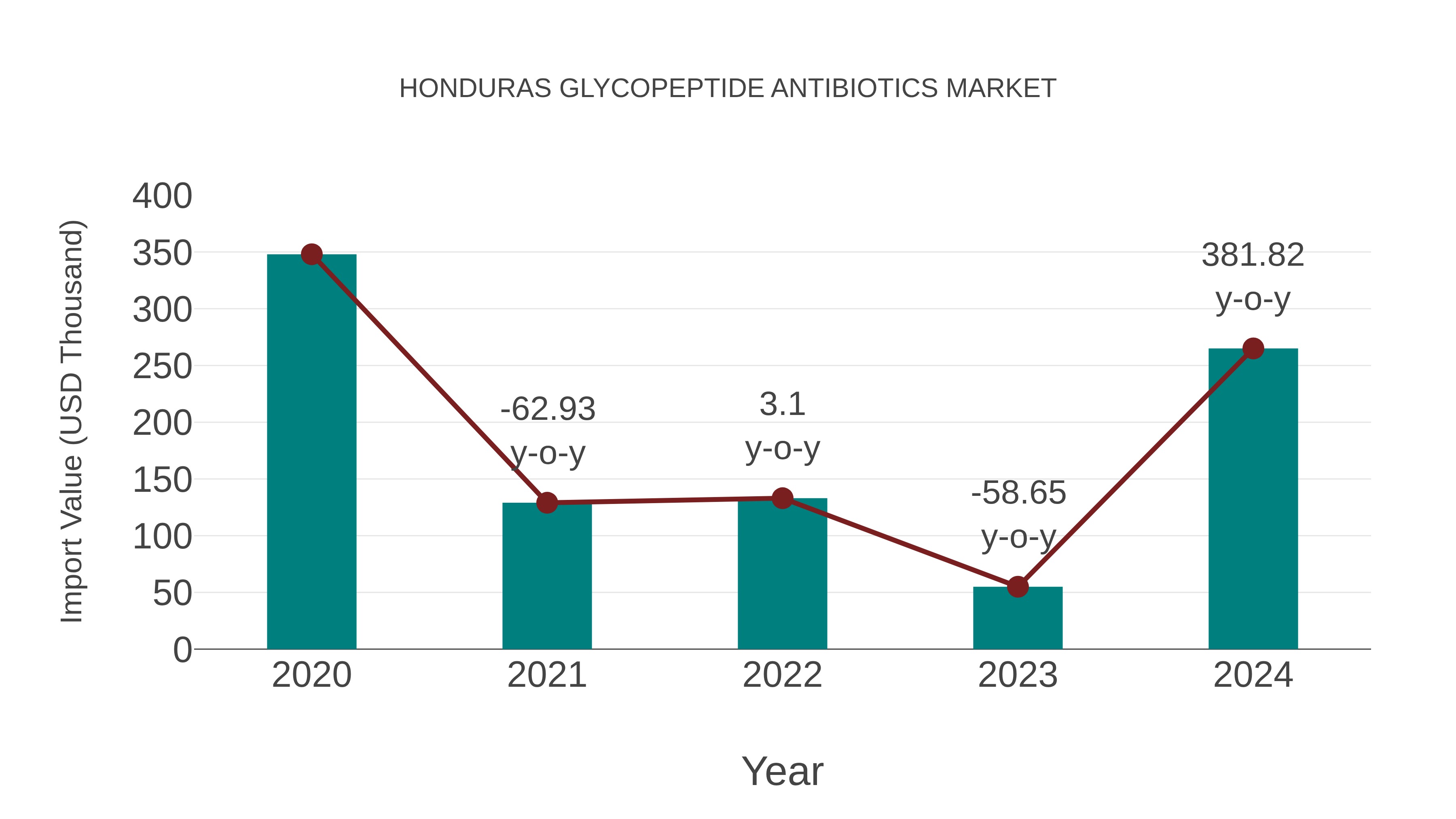  Honduras Glycopeptide Antibiotics Market: Import Trend Analysis
