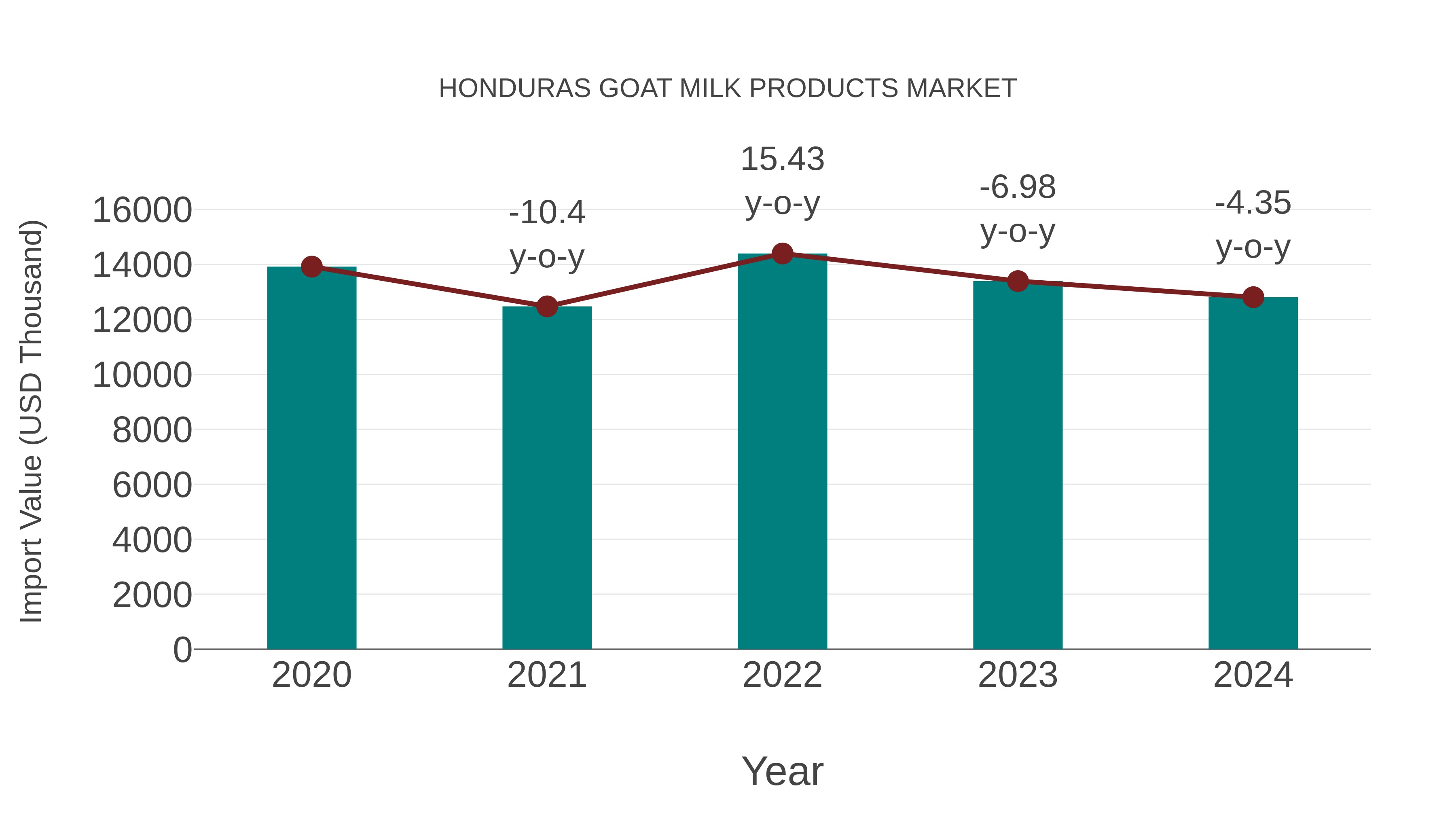  Honduras Goat Milk Products Market: Import Trend Analysis