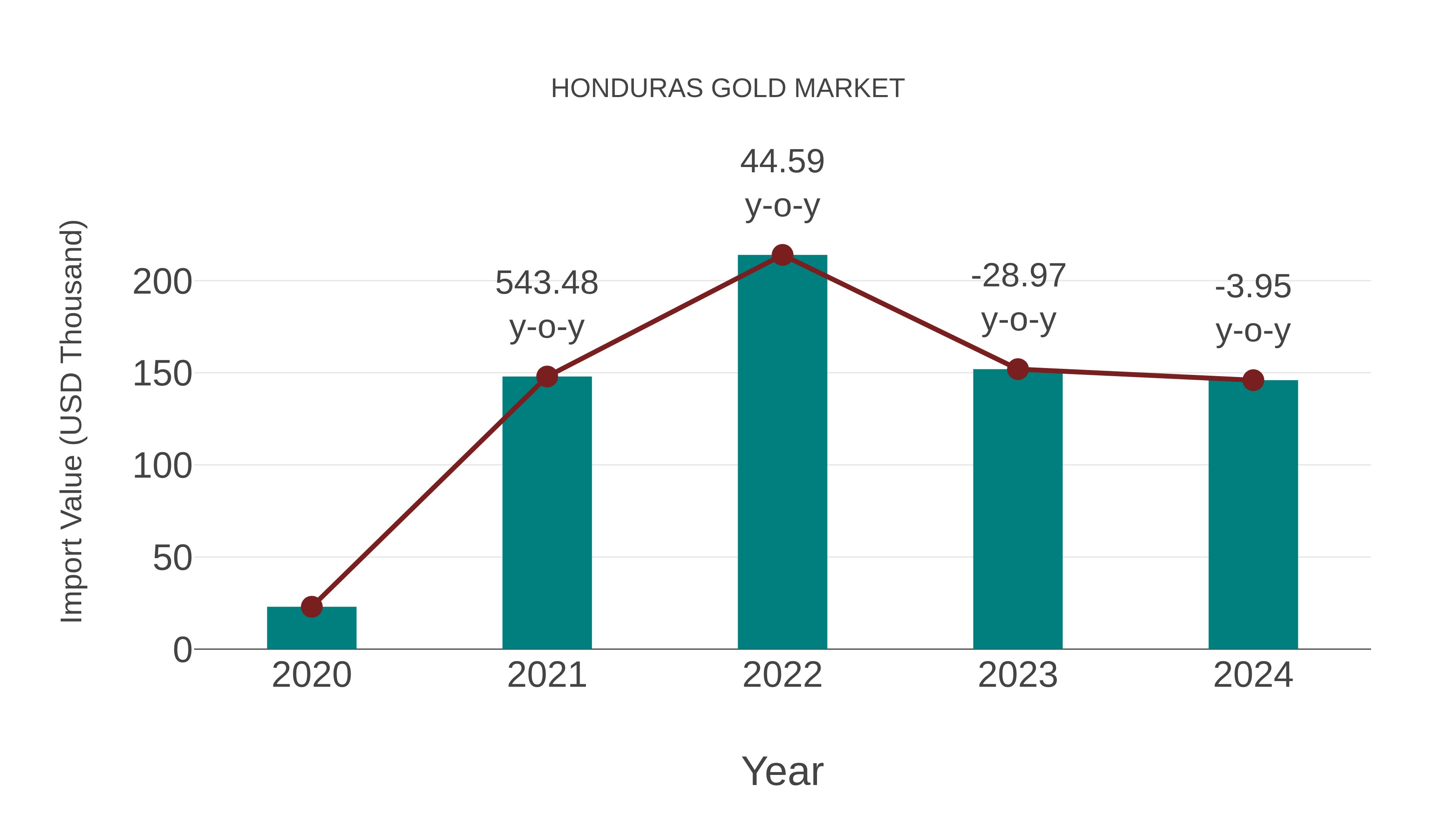 Honduras Gold Market: Import Trend Analysis
