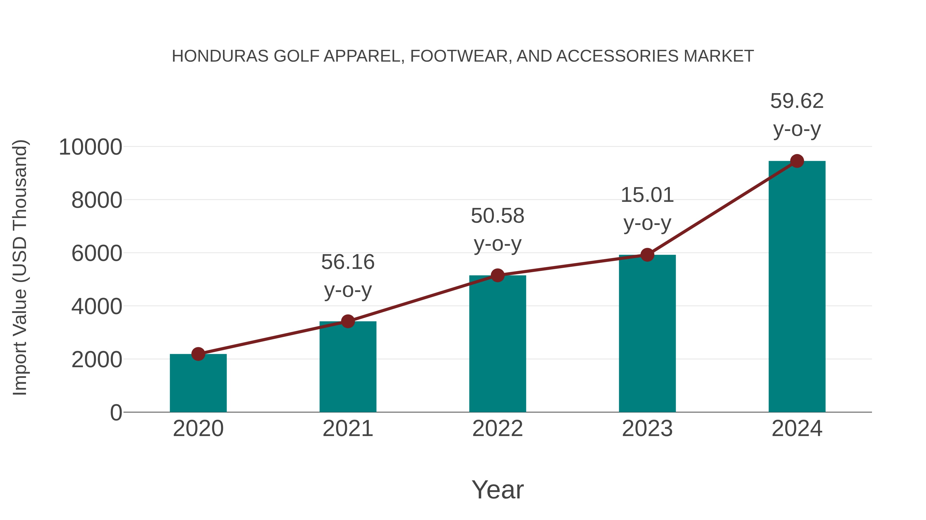  Honduras Golf Apparel, Footwear, and Accessories Market: Import Trend Analysis