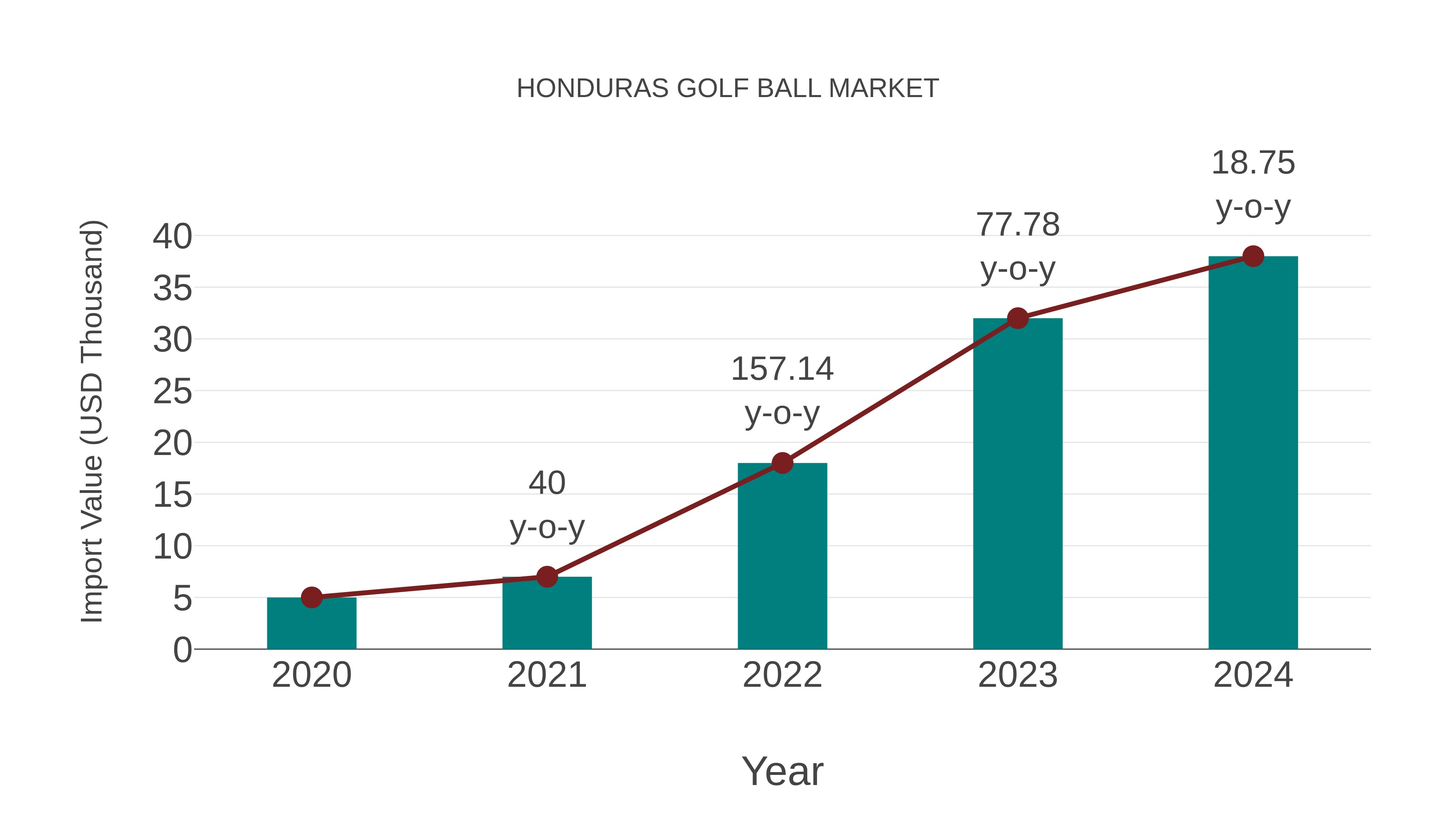 Honduras Golf Ball Market: Import Trend Analysis