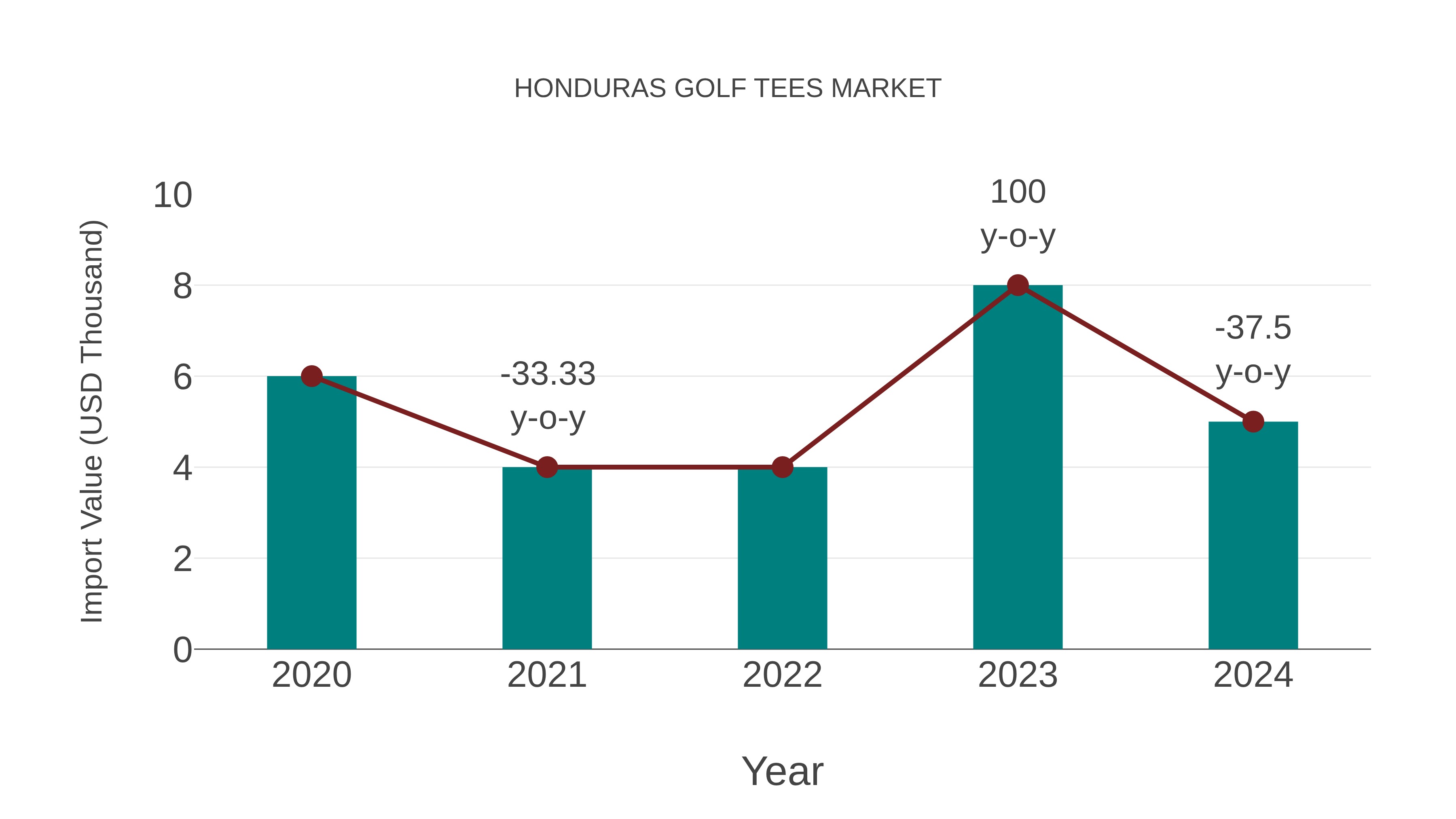  Honduras Golf Tees Market: Import Trend Analysis