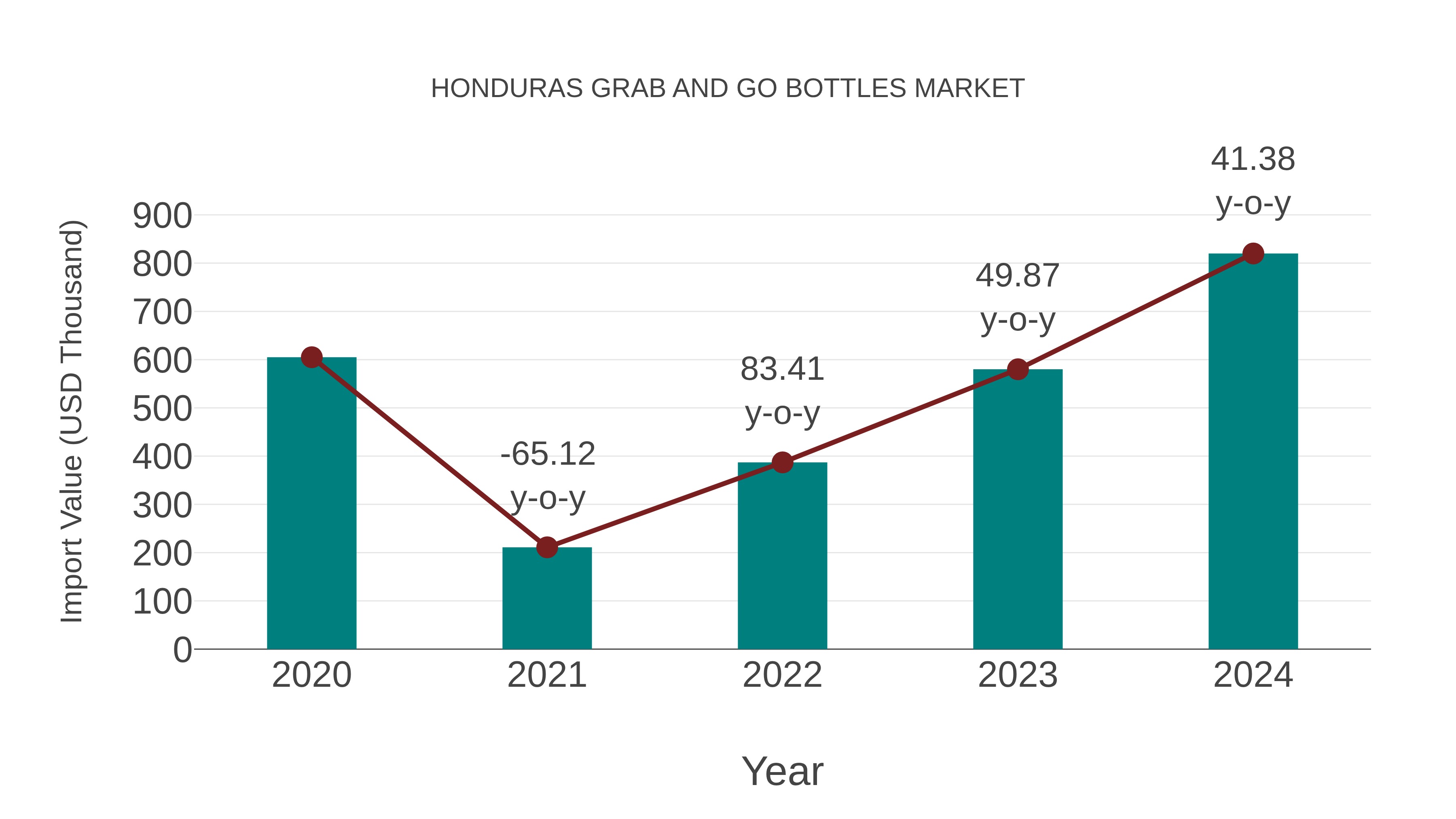 Honduras Grab and Go Bottles Market: Import Trend Analysis